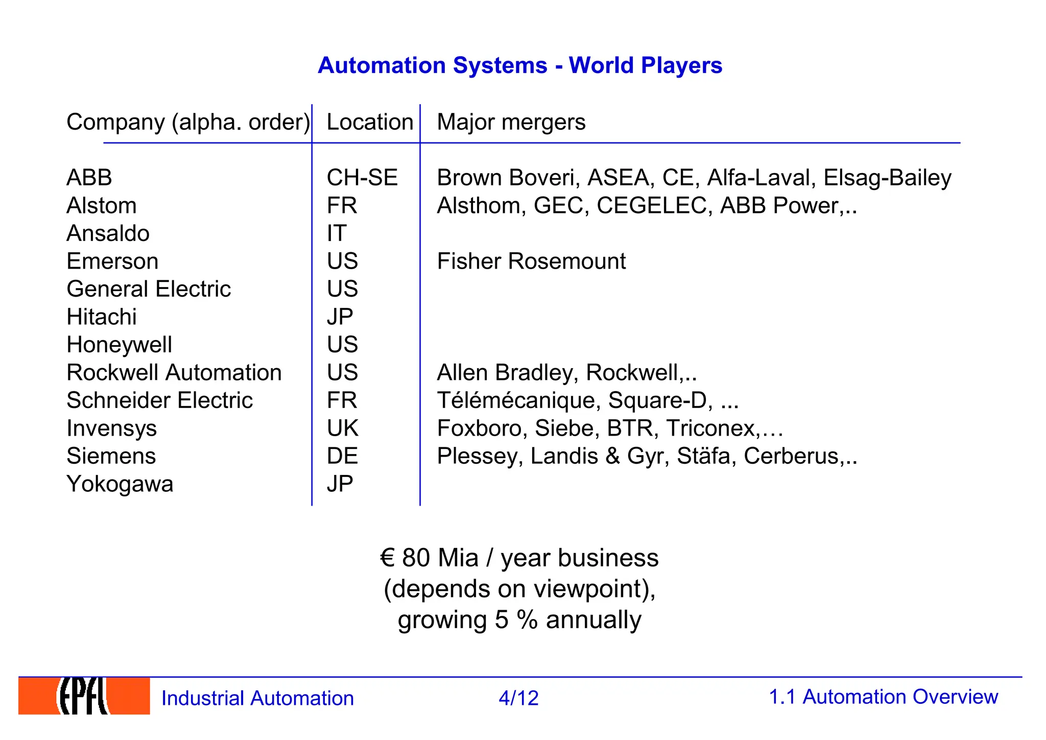 1.1 Automation Overview
4/12
Industrial Automation
Automation Systems - World Players
Company (alpha. order) Location Major mergers
ABB CH-SE Brown Boveri, ASEA, CE, Alfa-Laval, Elsag-Bailey
Alstom FR Alsthom, GEC, CEGELEC, ABB Power,..
Ansaldo IT
Emerson US Fisher Rosemount
General Electric US
Hitachi JP
Honeywell US
Rockwell Automation US Allen Bradley, Rockwell,..
Schneider Electric FR Télémécanique, Square-D, ...
Invensys UK Foxboro, Siebe, BTR, Triconex,…
Siemens DE Plessey, Landis & Gyr, Stäfa, Cerberus,..
Yokogawa JP
€ 80 Mia / year business
(depends on viewpoint),
growing 5 % annually
 