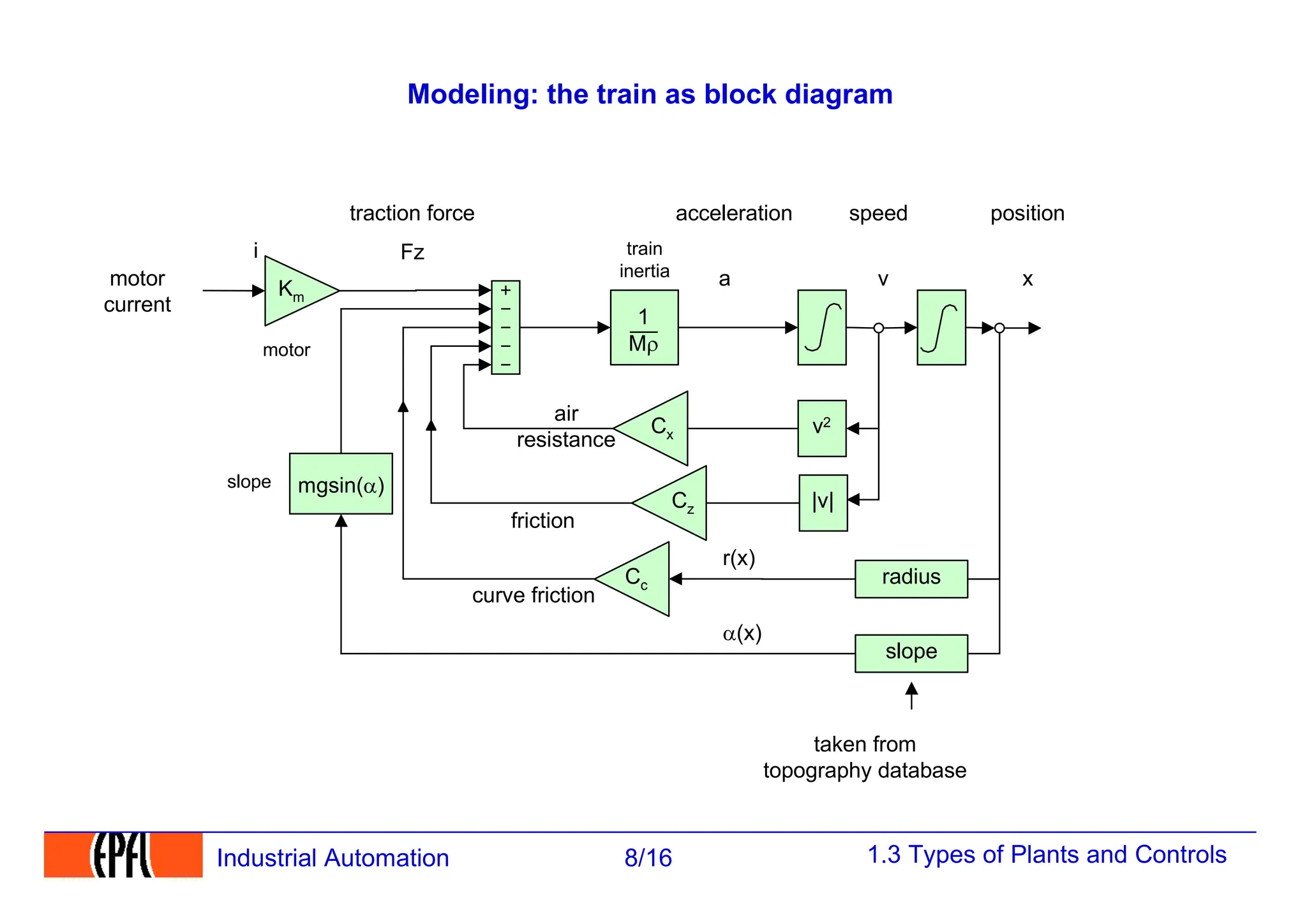 1.3 Types of Plants and Controls
8/16
Industrial Automation
Modeling: the train as block diagram
train
inertia v
position
Km
Cx
traction force
Fz
Cz
x
friction
air
resistance
v2
1
Mr
mgsin(a)
i
Cc
curve friction
slope
radius
taken from
topography database
motor
current
motor
speed
|v|
r(x)
a(x)
a
acceleration
slope
 