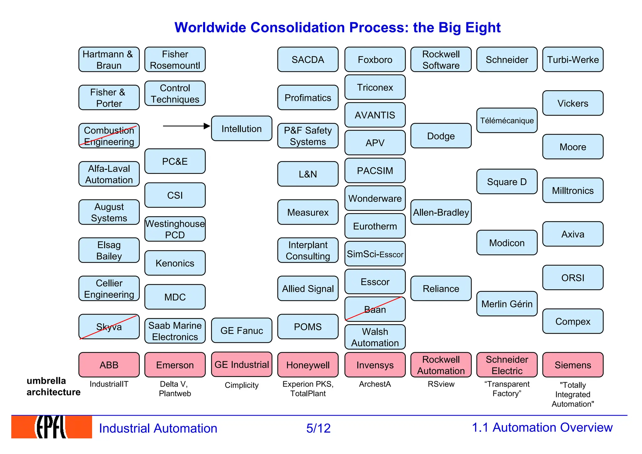 1.1 Automation Overview
5/12
Industrial Automation
Worldwide Consolidation Process: the Big Eight
Schneider
Télémécanique
Square D
Modicon
Schneider
Electric
Merlin Gérin
“Transparent
Factory”
SACDA
Profimatics
P&F Safety
Systems
L&N
Measurex
Interplant
Consulting
Allied Signal
POMS
Honeywell
Experion PKS,
TotalPlant
Rockwell
Software
Dodge
Allen-Bradley
Reliance
Rockwell
Automation
RSview
Moore
Milltronics
Axiva
ORSI
Siemens
Compex
Vickers
Turbi-Werke
"Totally
Integrated
Automation"
Intellution
GE Industrial
GE Fanuc
Cimplicity
Fisher
Rosemountl
PC&E
Emerson
CSI
Westinghouse
PCD
Kenonics
MDC
Control
Techniques
Saab Marine
Electronics
Delta V,
Plantweb
Wonderware
Triconex
Eurotherm
APV
Baan
Foxboro
AVANTIS
PACSIM
SimSci-Esscor
Walsh
Automation
Invensys
Esscor
ArchestA
Hartmann &
Braun
Fisher &
Porter
Combustion
Engineering
Alfa-Laval
Automation
August
Systems
Elsag
Bailey
Cellier
Engineering
Skyva
ABB
IndustrialIT
umbrella
architecture
 
