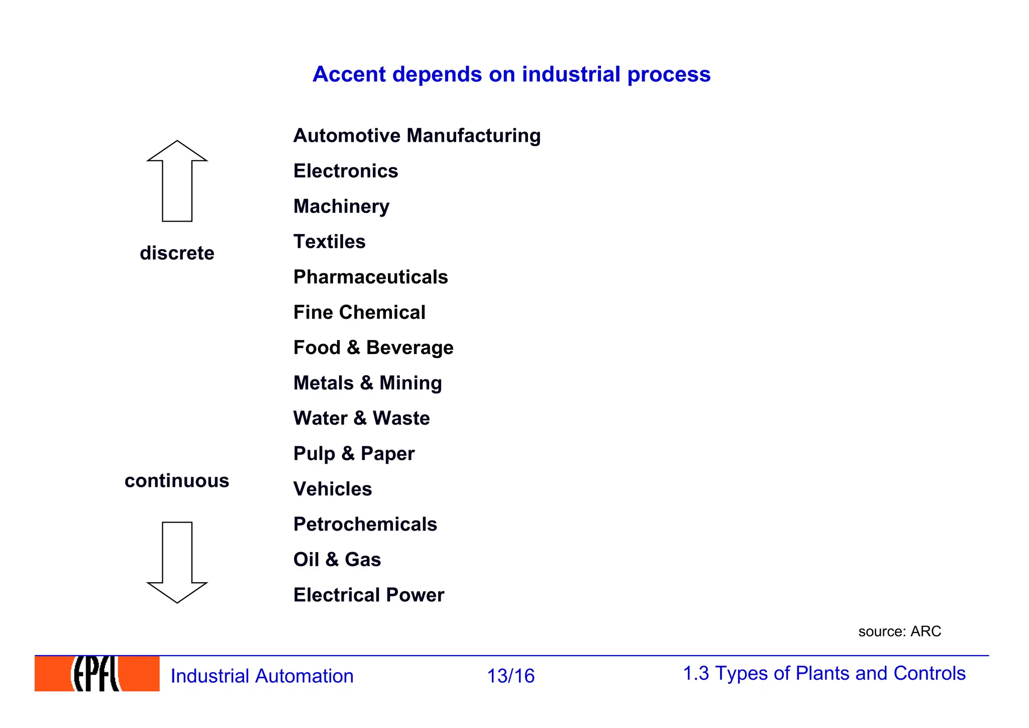 1.3 Types of Plants and Controls
13/16
Industrial Automation
Accent depends on industrial process
Automotive Manufacturing
Electronics
Machinery
Textiles
Pharmaceuticals
Fine Chemical
Food & Beverage
Metals & Mining
Water & Waste
Pulp & Paper
Vehicles
Petrochemicals
Oil & Gas
Electrical Power
discrete
continuous
source: ARC
 