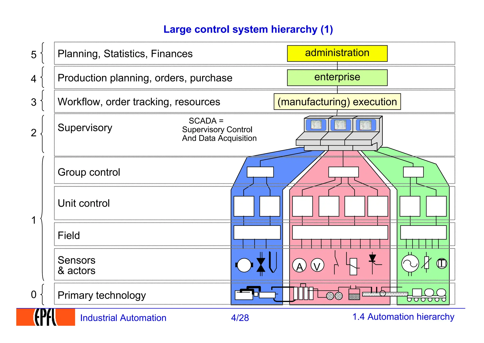 1.4 Automation hierarchy
4/28
Industrial Automation
Large control system hierarchy (1)
Group control
Unit control
Field
Sensors
& actors A V
Supervisory
Primary technology
Workflow, order tracking, resources
SCADA =
Supervisory Control
And Data Acquisition
T
Production planning, orders, purchase
1
2
3
4
0
Planning, Statistics, Finances
5
(manufacturing) execution
enterprise
administration
 