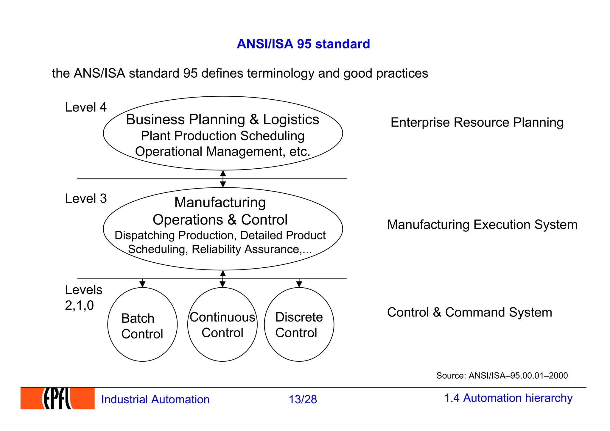 1.4 Automation hierarchy
13/28
Industrial Automation
ANSI/ISA 95 standard
Source: ANSI/ISA–95.00.01–2000
the ANS/ISA standard 95 defines terminology and good practices
Enterprise Resource Planning
Manufacturing Execution System
Control & Command System
Business Planning & Logistics
Plant Production Scheduling
Operational Management, etc.
Manufacturing
Operations & Control
Dispatching Production, Detailed Product
Scheduling, Reliability Assurance,...
Level 4
Level 3
Levels
2,1,0
Batch
Control
Continuous
Control
Discrete
Control
 