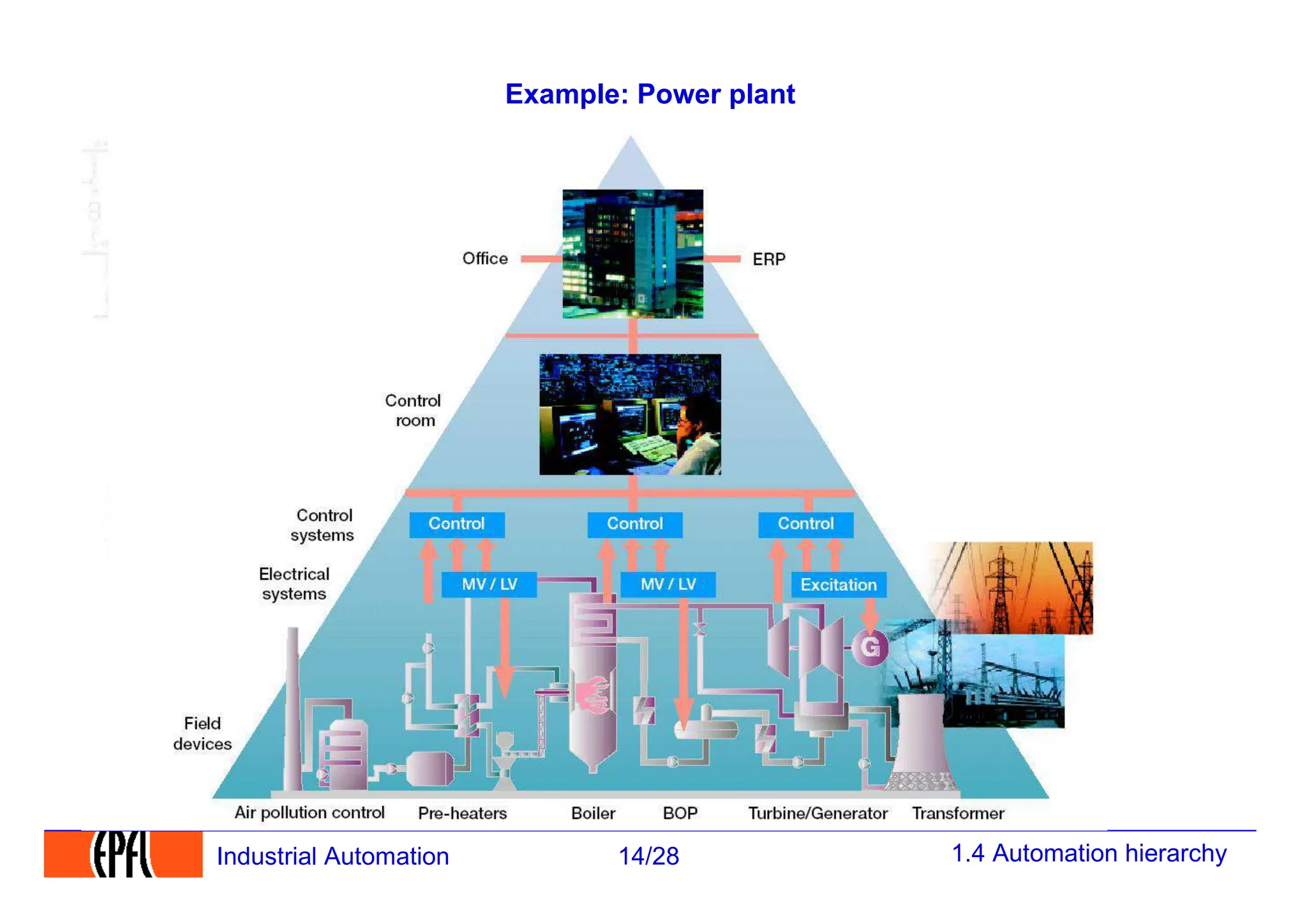 1.4 Automation hierarchy
14/28
Industrial Automation
Example: Power plant
 