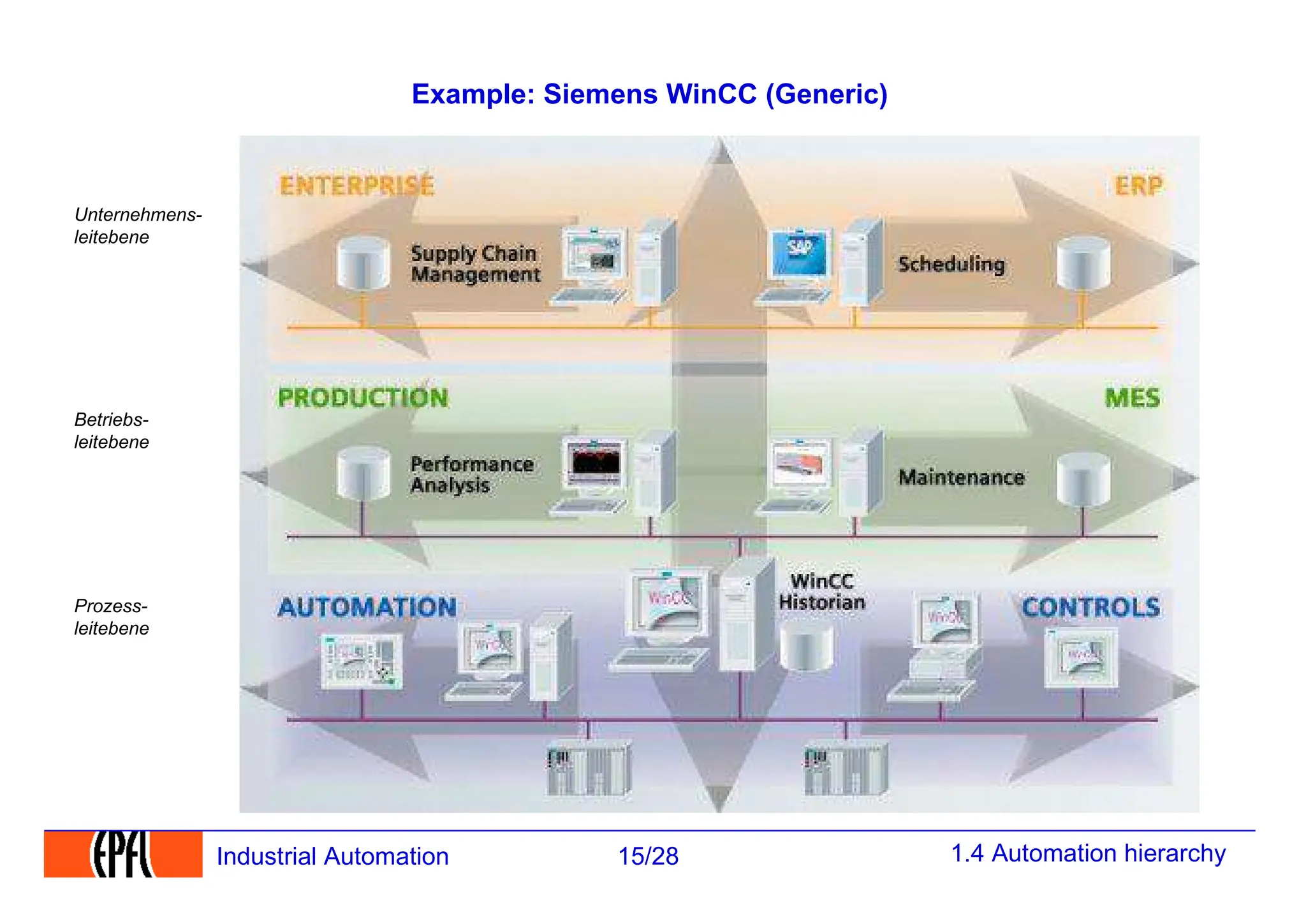 1.4 Automation hierarchy
15/28
Industrial Automation
Example: Siemens WinCC (Generic)
Betriebs-
leitebene
Unternehmens-
leitebene
Prozess-
leitebene
 