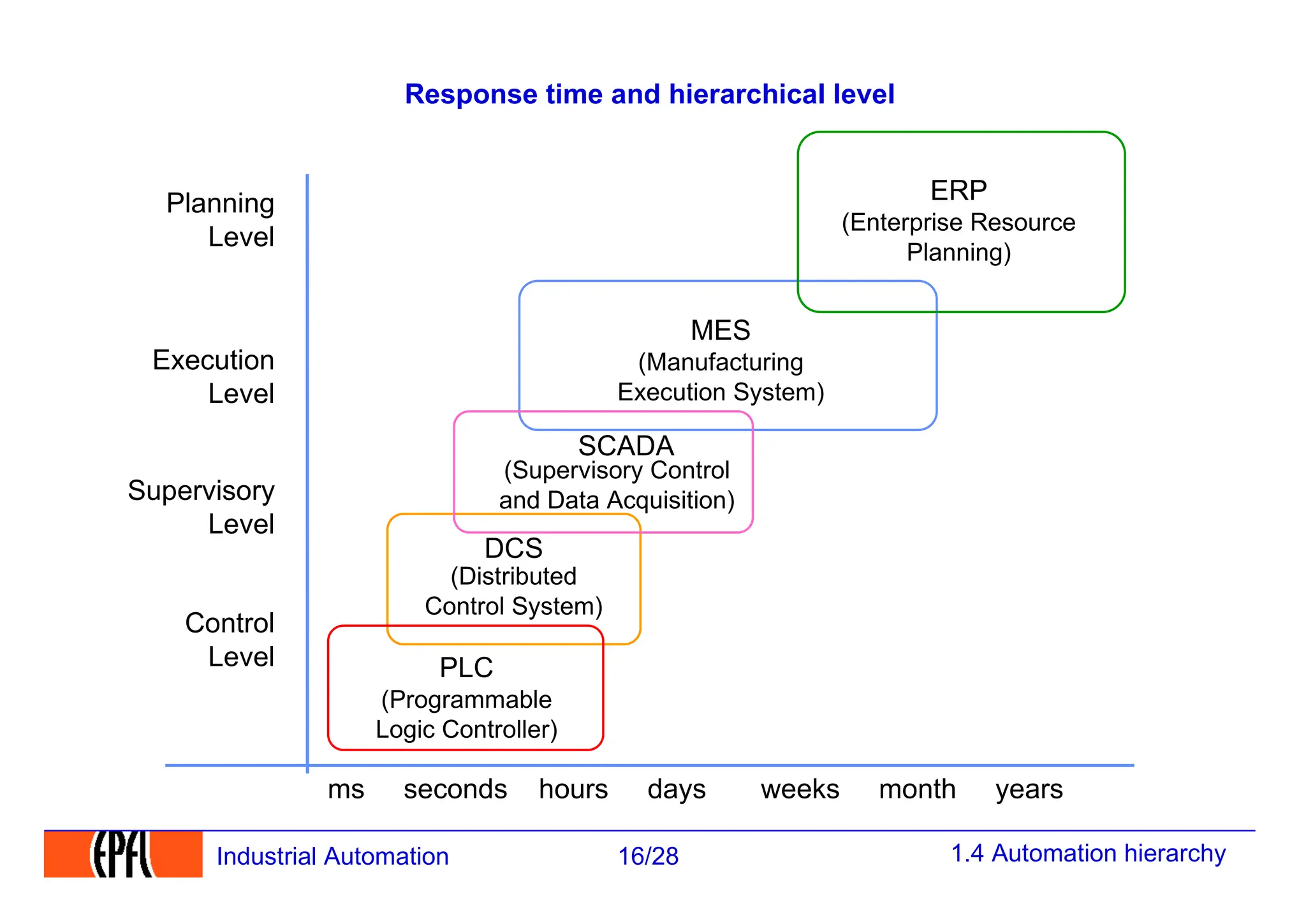 1.4 Automation hierarchy
16/28
Industrial Automation
Response time and hierarchical level
Planning
Level
Execution
Level
Control
Level
Supervisory
Level
ms seconds hours days weeks month years
ERP
(Enterprise Resource
Planning)
DCS
MES
(Manufacturing
Execution System)
PLC
(Programmable
Logic Controller)
(Distributed
Control System)
(Supervisory Control
and Data Acquisition)
SCADA
 