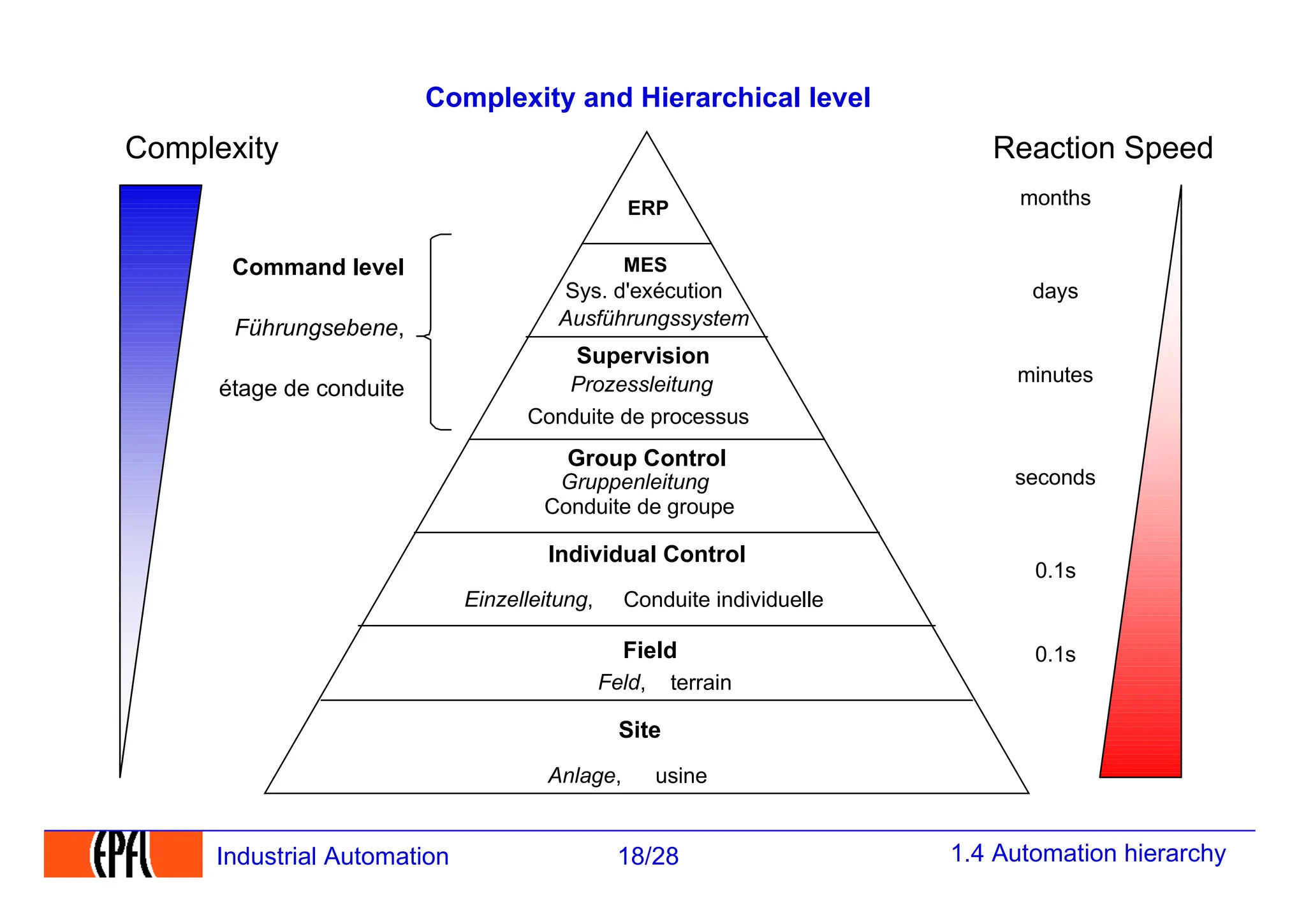 1.4 Automation hierarchy
18/28
Industrial Automation
Complexity and Hierarchical level
MES
Supervision
Prozessleitung
Conduite de processus
Group Control
Gruppenleitung
Conduite de groupe
Individual Control
Conduite individuelle
Field
terrain
Site
usine
Command level
Führungsebene,
étage de conduite
Complexity Reaction Speed
Sys. d'exécution
Ausführungssystem
ERP
days
months
minutes
seconds
0.1s
0.1s
Einzelleitung,
Feld,
Anlage,
 