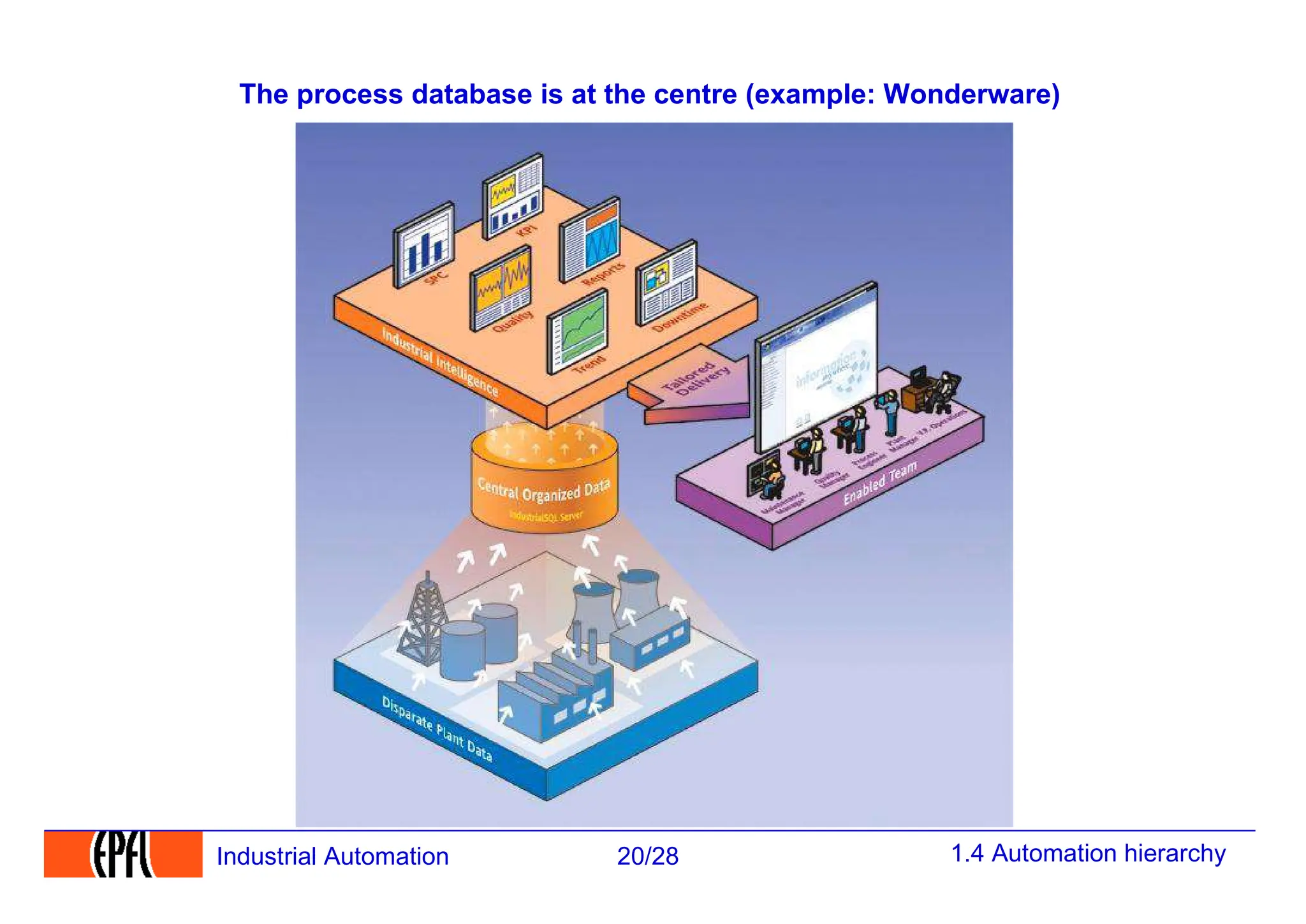 1.4 Automation hierarchy
20/28
Industrial Automation
The process database is at the centre (example: Wonderware)
 