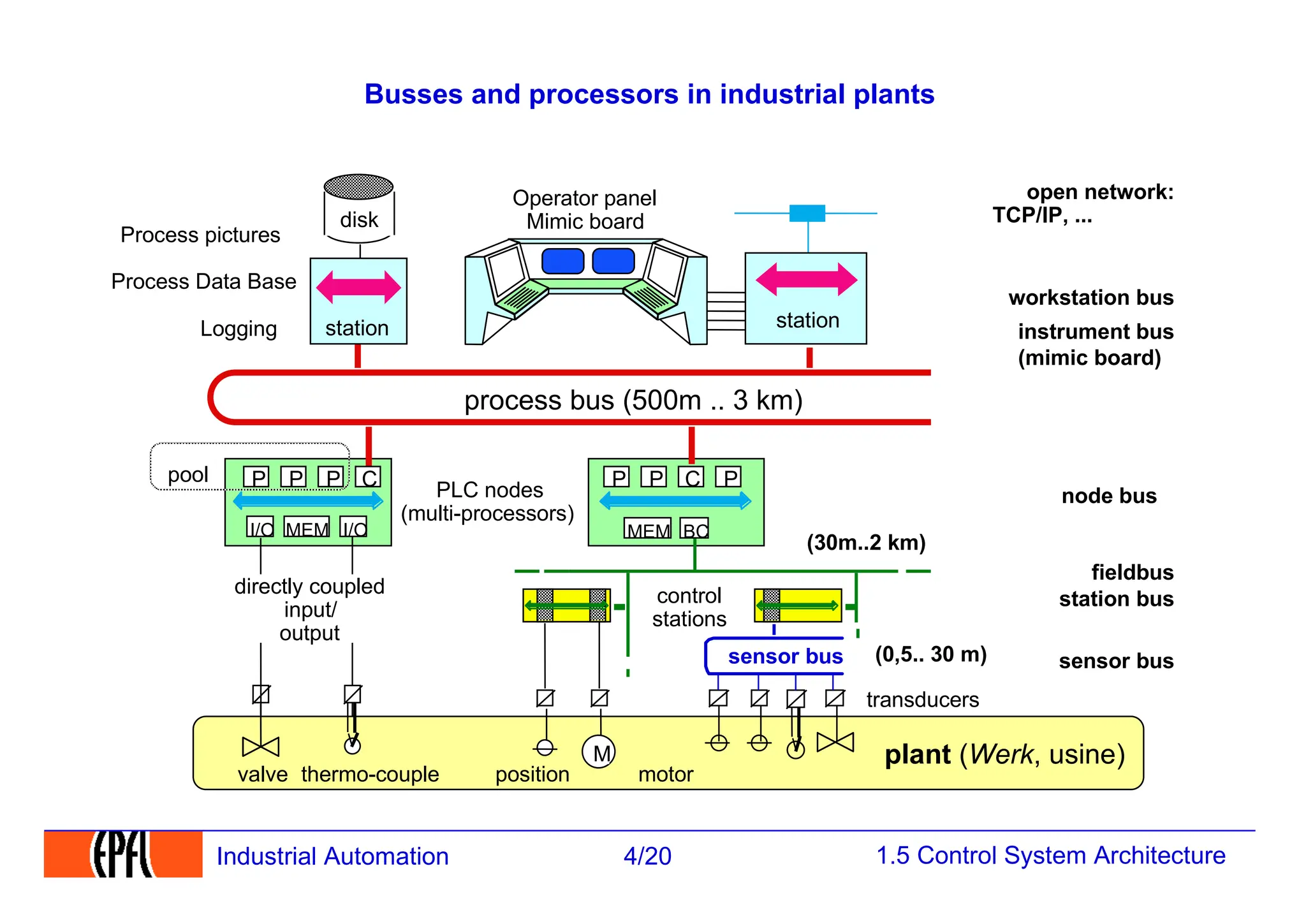 1.5 Control System Architecture
4/20
Industrial Automation
Busses and processors in industrial plants
PLC nodes
(multi-processors)
fieldbus
Operator panel
Mimic board
plant (Werk, usine)
P
disk
pool
transducers
control
stations
process bus (500m .. 3 km)
valve thermo-couple motor
Process pictures
Process Data Base
Logging
position
station bus
(0,5.. 30 m)
node bus
workstation bus
instrument bus
(mimic board)
sensor bus
directly coupled
input/
output
open network:
TCP/IP, ...
station
P P C
I/O MEM I/O
P P C P
MEM BC
station
M
sensor bus
(30m..2 km)
 