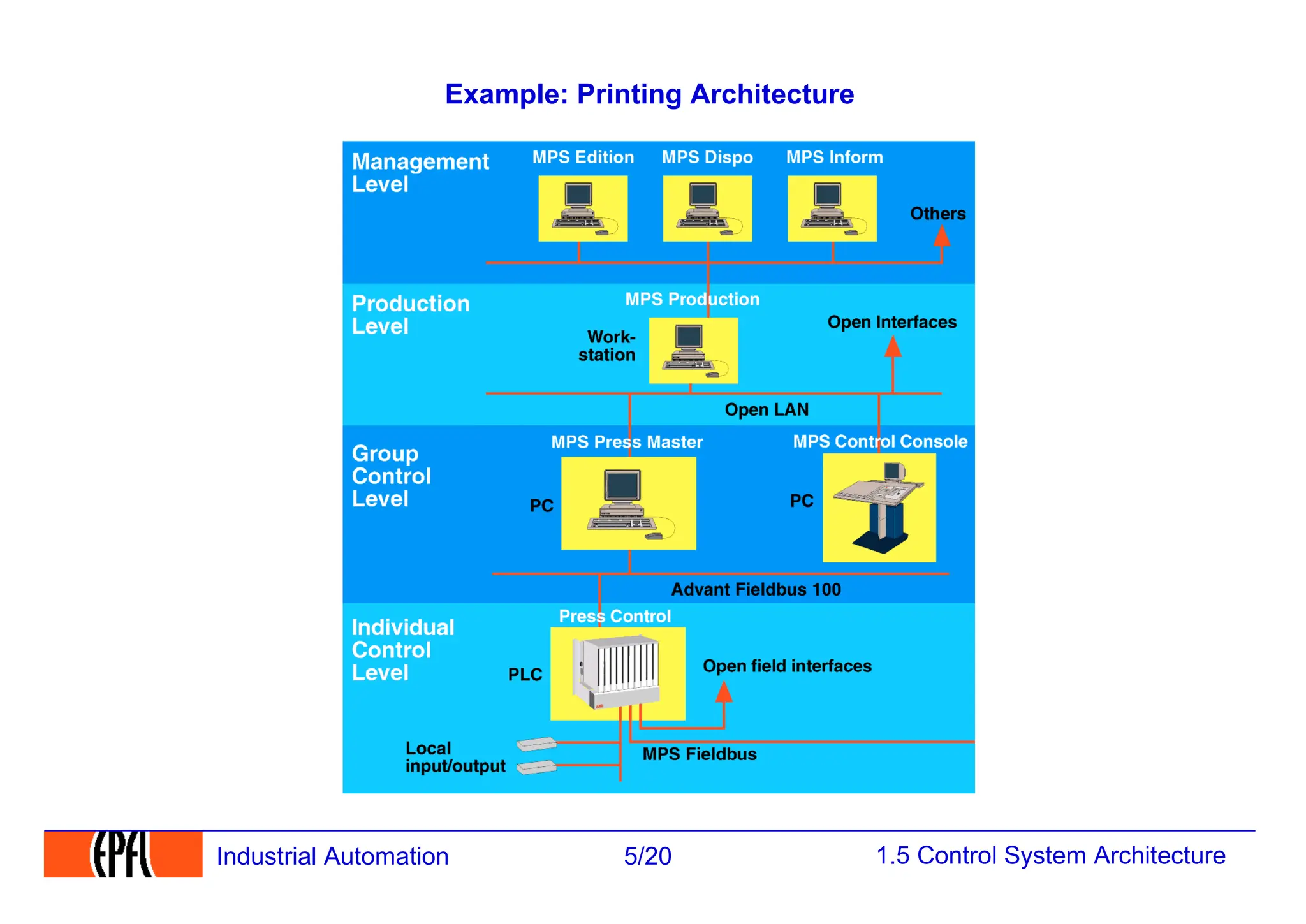 1.5 Control System Architecture
5/20
Industrial Automation
Example: Printing Architecture
 