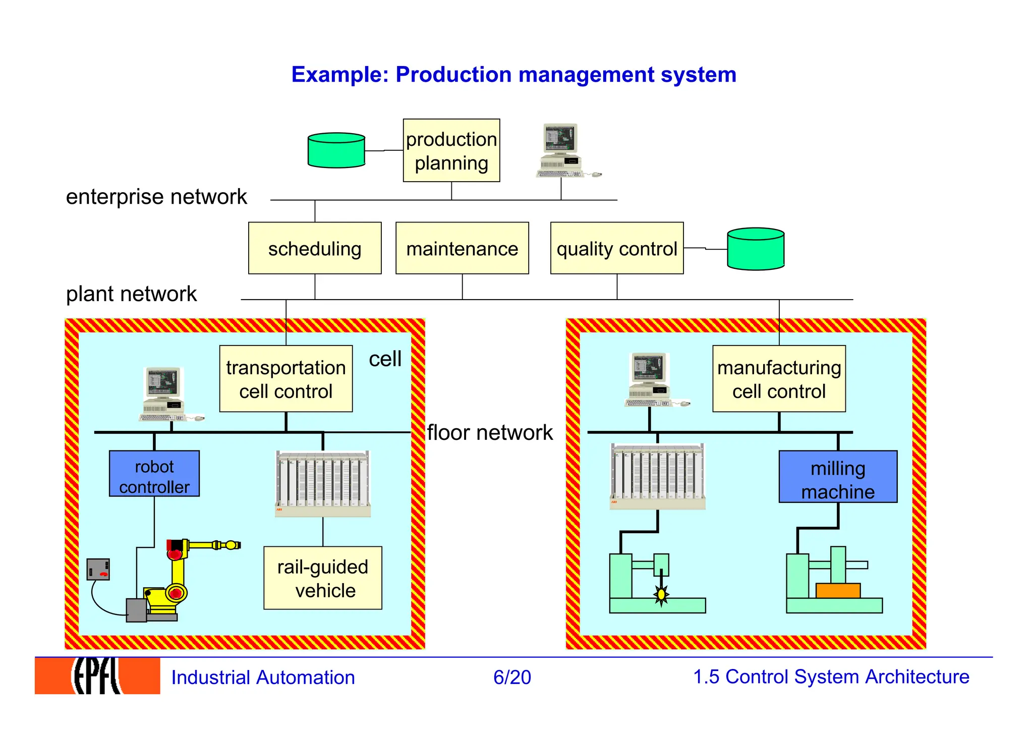 1.5 Control System Architecture
6/20
Industrial Automation
Example: Production management system
transportation
cell control
manufacturing
cell control
scheduling maintenance quality control
plant network
floor network
production
planning
robot
controller
enterprise network
milling
machine
rail-guided
vehicle
cell
 