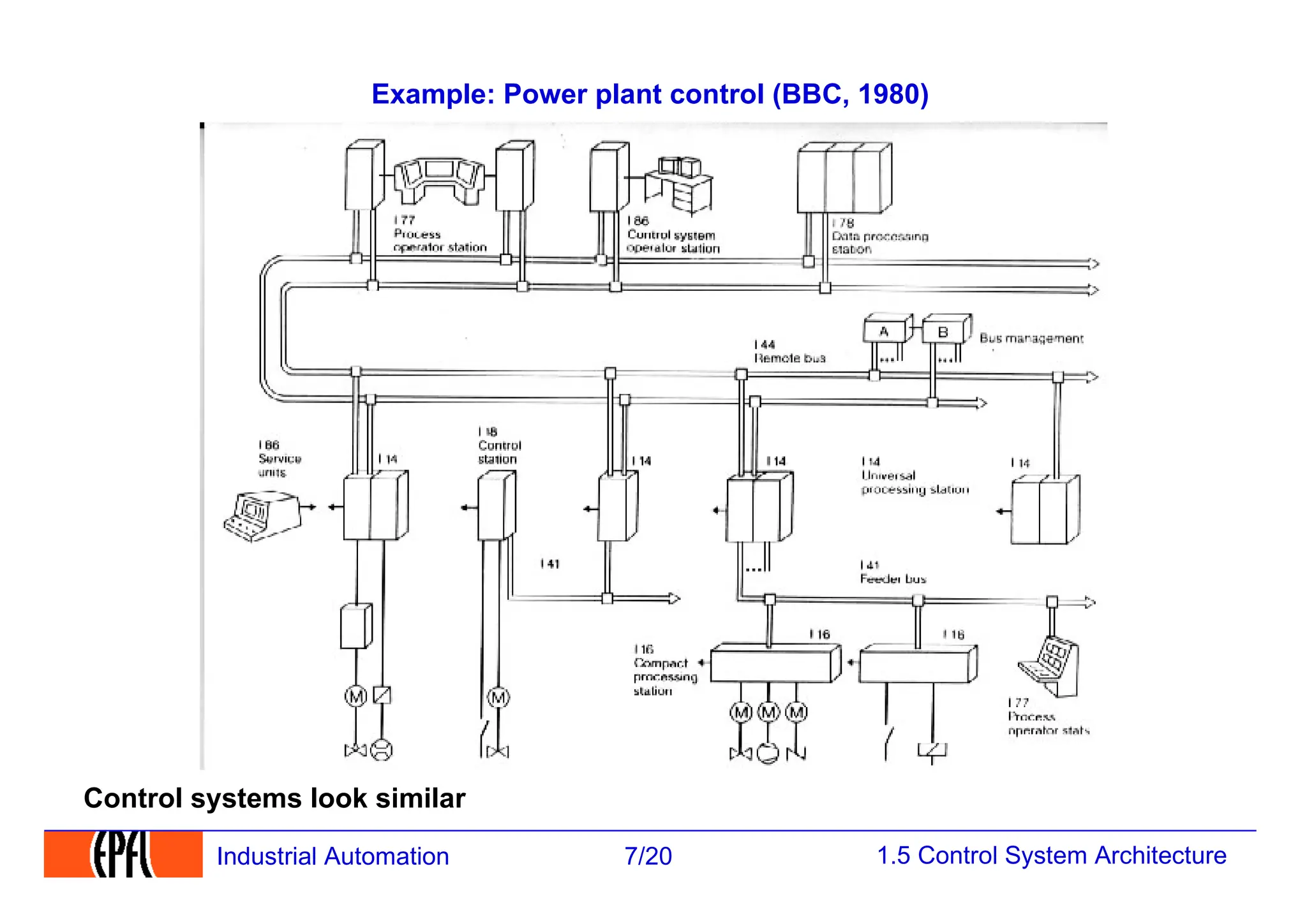 1.5 Control System Architecture
7/20
Industrial Automation
Example: Power plant control (BBC, 1980)
Control systems look similar
 