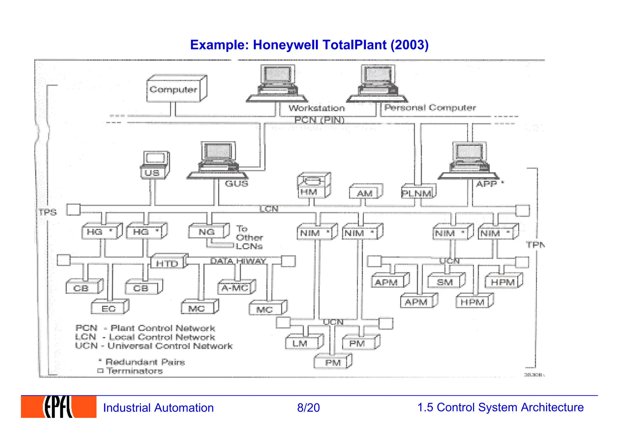 1.5 Control System Architecture
8/20
Industrial Automation
Example: Honeywell TotalPlant (2003)
 