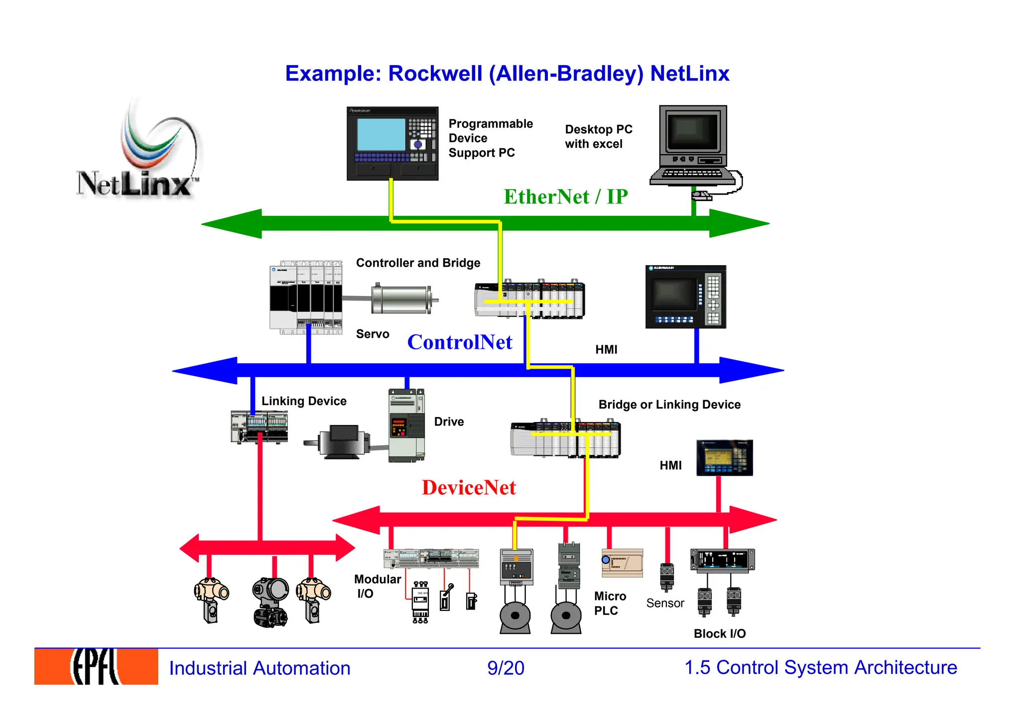 1.5 Control System Architecture
9/20
Industrial Automation
Example: Rockwell (Allen-Bradley) NetLinx
Modular
I/O
HMI
24vdc
509 -BOD
Bridge or Linking Device
Programmable
Device
Support PC
Block I/O
Micro
PLC
Drive
Servo
Controller and Bridge
HMI
Desktop PC
with excel
Linking Device
Sensor
EtherNet / IP
ControlNet
DeviceNet
 