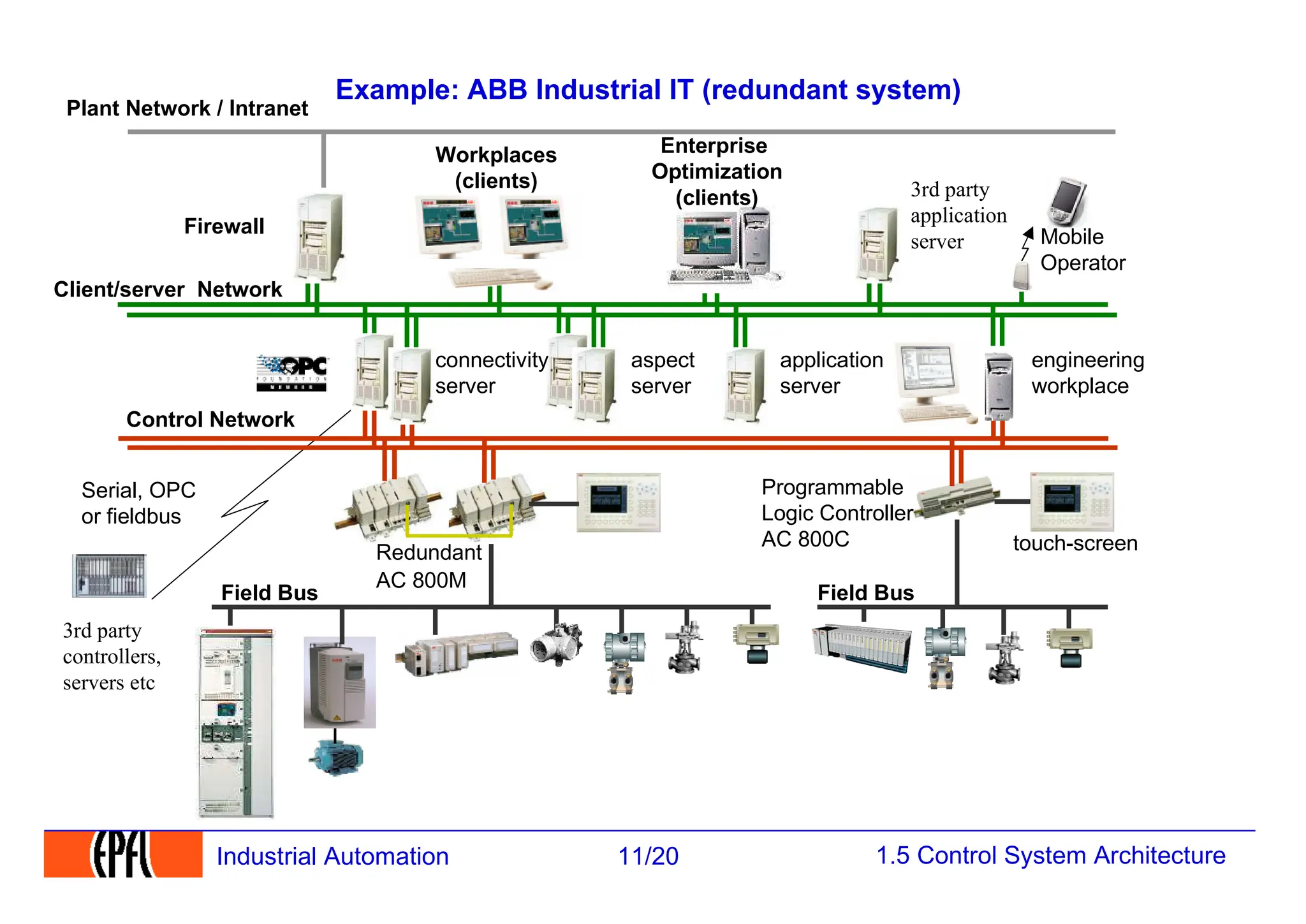 1.5 Control System Architecture
11/20
Industrial Automation
Example: ABB Industrial IT (redundant system)
3rd party
controllers,
servers etc
Serial, OPC
or fieldbus
engineering
workplace
Field Bus
Firewall
Plant Network / Intranet
Field Bus
Client/server Network
3rd party
application
server
application
server
aspect
server
Workplaces
(clients)
Enterprise
Optimization
(clients)
Mobile
Operator
connectivity
server
Control Network
Programmable
Logic Controller
AC 800C
Redundant
AC 800M
touch-screen
 
