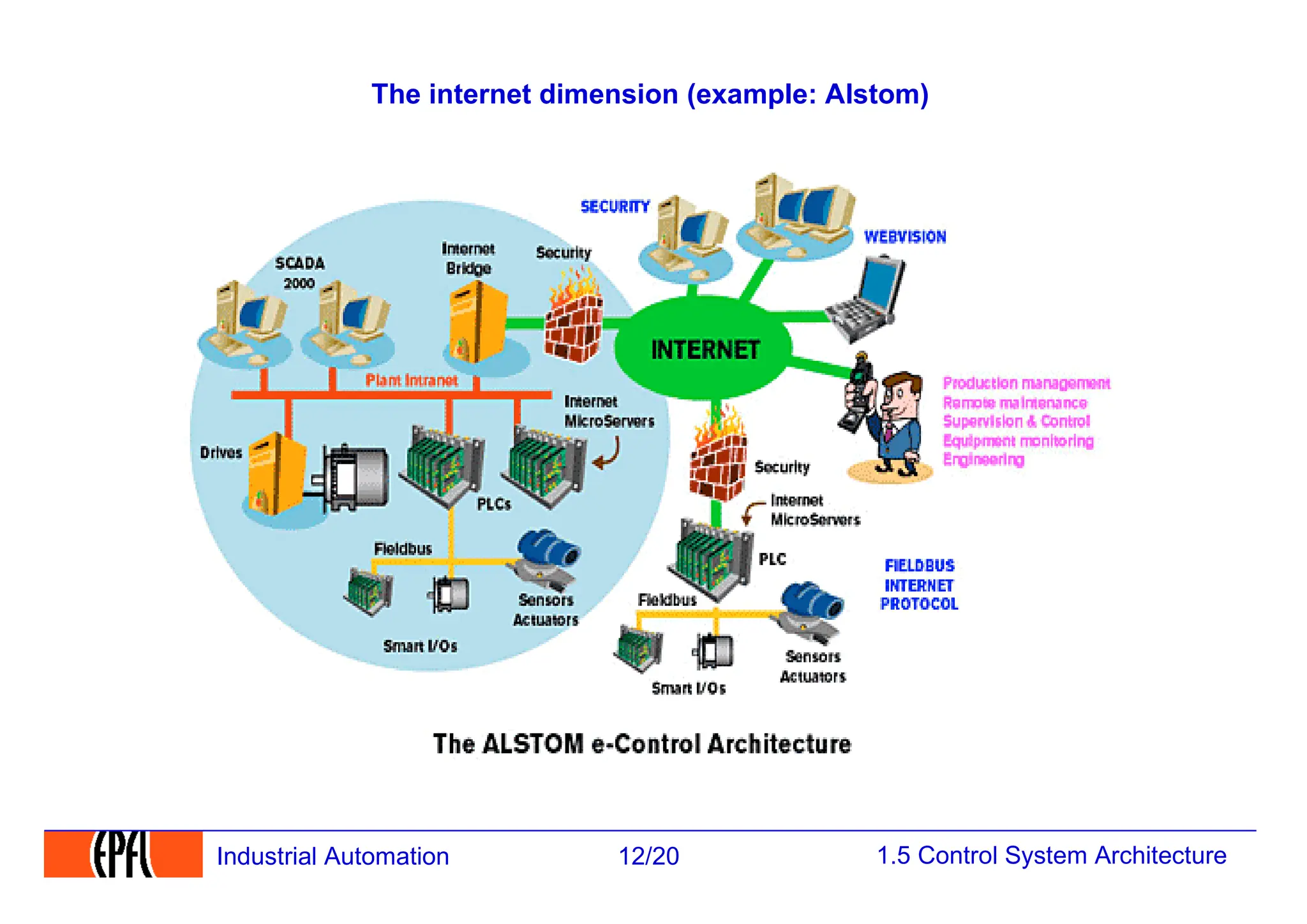 1.5 Control System Architecture
12/20
Industrial Automation
The internet dimension (example: Alstom)
 