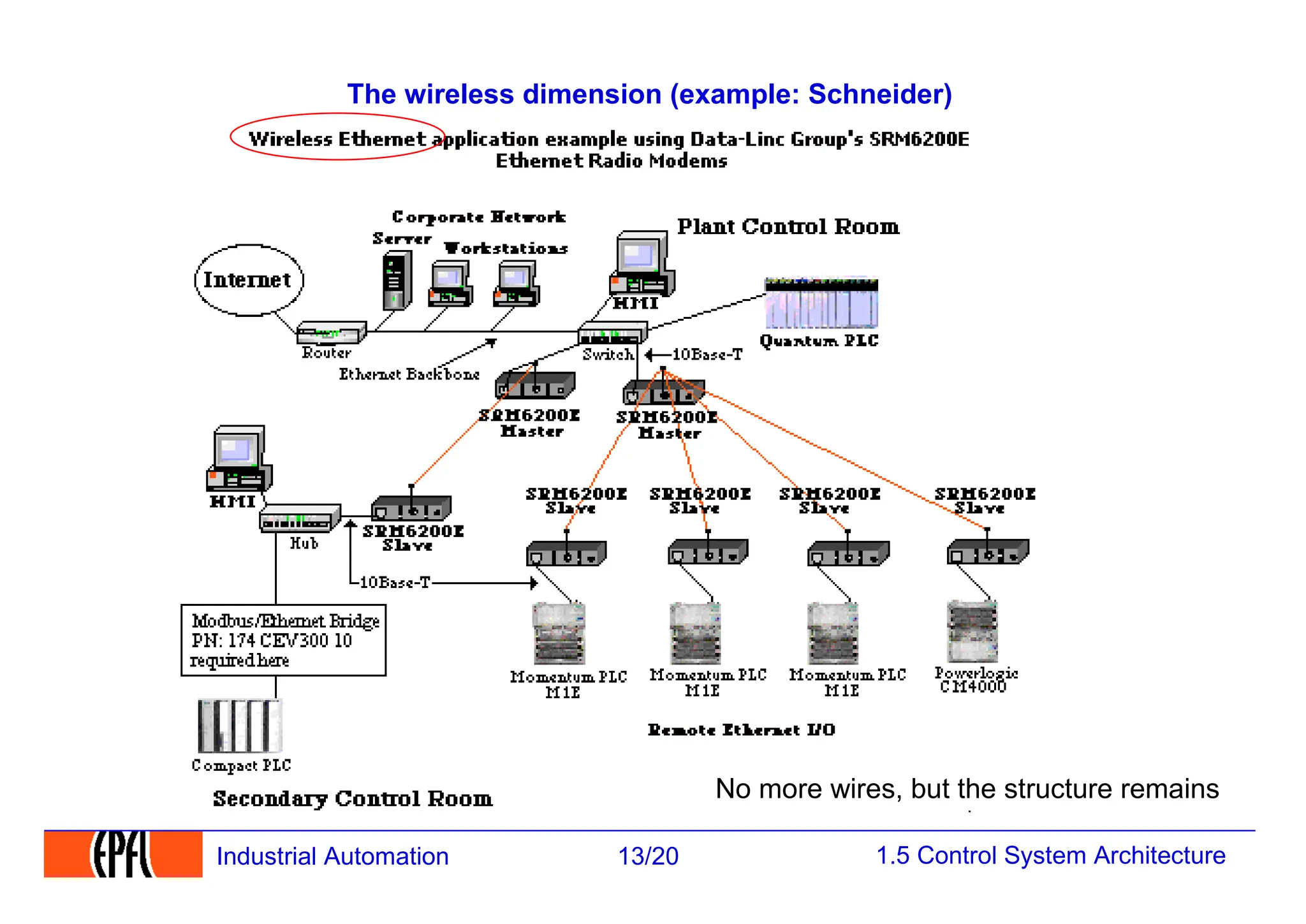 1.5 Control System Architecture
13/20
Industrial Automation
The wireless dimension (example: Schneider)
No more wires, but the structure remains
 