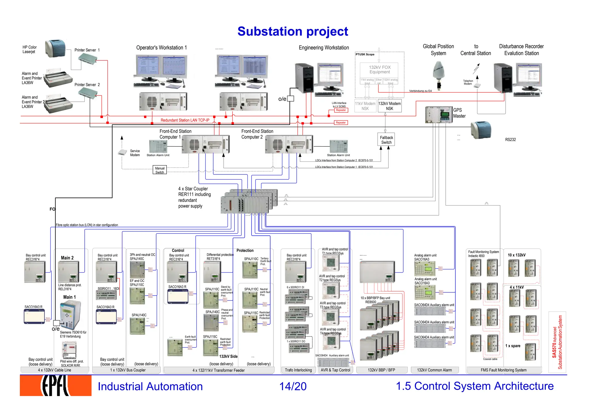 1.5 Control System Architecture
14/20
Industrial Automation
Substation project
Printer Server 1
Alarm and
Event Printer 1
LA36W
Fibre optic station bus (LON) in star configuration
4 x Star Coupler
RER111 including
redundant
power supply
GPS
Master
SAS570
Advanced
Substation
Automation
System
Ope rator's Workstation 2
Operator's Workstation 1 Global Position
System
Front-End Station
Computer 1
Front-End Station
Computer 2
Alarm and
Event Printer 2
LA36W
Redundant Station LAN TCP-IP
Printer Server 2
LAN-Interface
to LV SCMS
Engineering Workstation Disturbance Recorder
Evalution Station
to
Central Station
Manual
Switch
Bay control unit
REC316*4
Bay control unit
REC316*4
4 x 132kV Cable Line 1 x 132kV Bus Coupler Trafo Interlocking 132kV Common Alarm
Differential protection
RET316*4
6 x 500RIO11 DI
SACO64D4 Auxiliary alarm unit
3Ph and neutral OC
SPAJ140C
Bay control unit
(loose delivery)
4 x 132/11kV Transformer Feeder
SPAJ110C
Stand by
earth fault
overcurrent
Prot.
SPAJ115C
Restricted
earth fault
Protection
Neutral
earth fault
Prot.
SPAJ110C
SPAJ115C Restricted
earth fault
Protection
132kV Side 11kV Side
132kV BBP / BFP
BBP/BFP C entral unit
REB500
10 x BBP/BFP Bay unit
REB500
Bay control unit
REC316*4
Bay control unit
REC316*4
AVR & Tap Control
AVR and tap control
T1 type REGSys Fault Monitoring System
Indactic I650
Coaxial cable
Telephon
Modem
SACO64D4 Auxiliary alarm unit
AVR and tap control
T2 type REGSys
Repeater
(loose delivery)
1 x 500RIO11 DO
Service
Modem
132kV Modem
NSK
Fallback
Switch
LDCs Interface from Station Computer 2 IEC870-5-101
LDCs Interface from Station Computer 1 IEC870-5-101
AVR and tap control
T3 type REGSys
Line distance prot.
REL316*4
AVR and tap control
T4 type REGSys
(loose delivery)
(loose delivery)
Bay control unit
(loose delivery)
HP Color
Laserjet
HP Color
Laserjet
EF and OC
SPAJ110C
500RIO11 , 16DI
Analog alarm unit
SACO16A3
Station Alarm Unit Station Alarm Unit
SPA J110C
SPAJ110C
Earth fault
overcurrent
Prot.
Tertiary
Earth fault
Prot.
Repeater
Control Protection
Analog alarm unit
SACO16A3
FMS Fault Monitoring System
10 x 132kV
4 x 11kV
1 x spare
SACO16A3 R
SPAU140C
Synchro-
che ck
SPAJ140C
Phase and
neutral
overcurrent
Prot.
SACO16A3 R
SACO16A3 R
132kV analog
Input
132kV FOX
Equipment
11kV analog
Input
PTUSK Scope
11kV Modem
NSK
SACO64D4 Auxiliary alarm unit
Main 2
o/e
o/e
SACO64D4 Auxiliary alarm unit
Ether
net
Verbindung zu E4
FO
RS232
Pilot wire diff. prot.
SOLKOR R/Rf.
B69
Überstrom
Main 1
Siemens 7SD610 für
E19 Verbindung
 