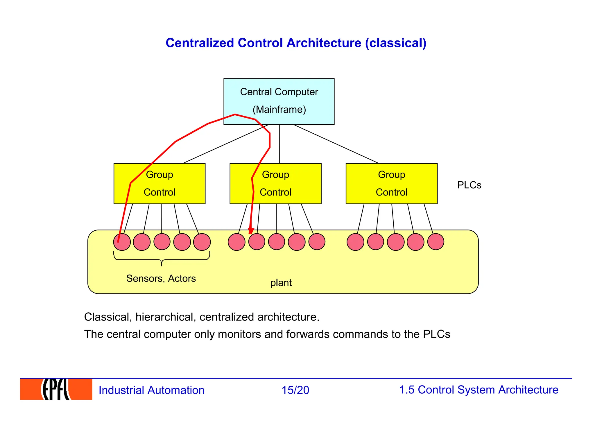 1.5 Control System Architecture
15/20
Industrial Automation
Centralized Control Architecture (classical)
Sensors, Actors
PLCs
Group
Control
Group
Control
Group
Control
Central Computer
(Mainframe)
Classical, hierarchical, centralized architecture.
The central computer only monitors and forwards commands to the PLCs
plant
 