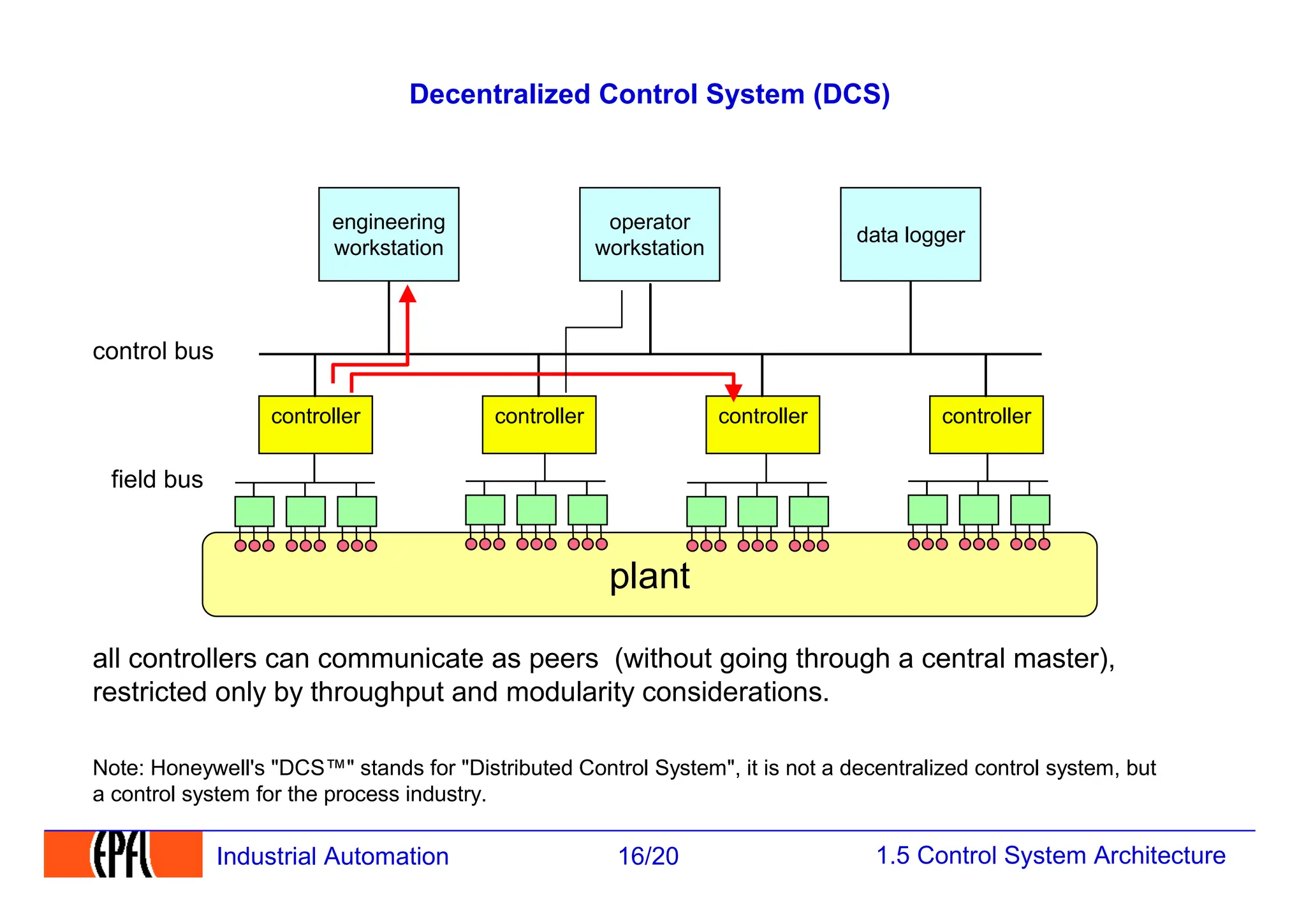 1.5 Control System Architecture
16/20
Industrial Automation
plant
Decentralized Control System (DCS)
engineering
workstation
operator
workstation
data logger
controller controller controller controller
field bus
control bus
all controllers can communicate as peers (without going through a central master),
restricted only by throughput and modularity considerations.
Note: Honeywell's "DCS™" stands for "Distributed Control System", it is not a decentralized control system, but
a control system for the process industry.
 