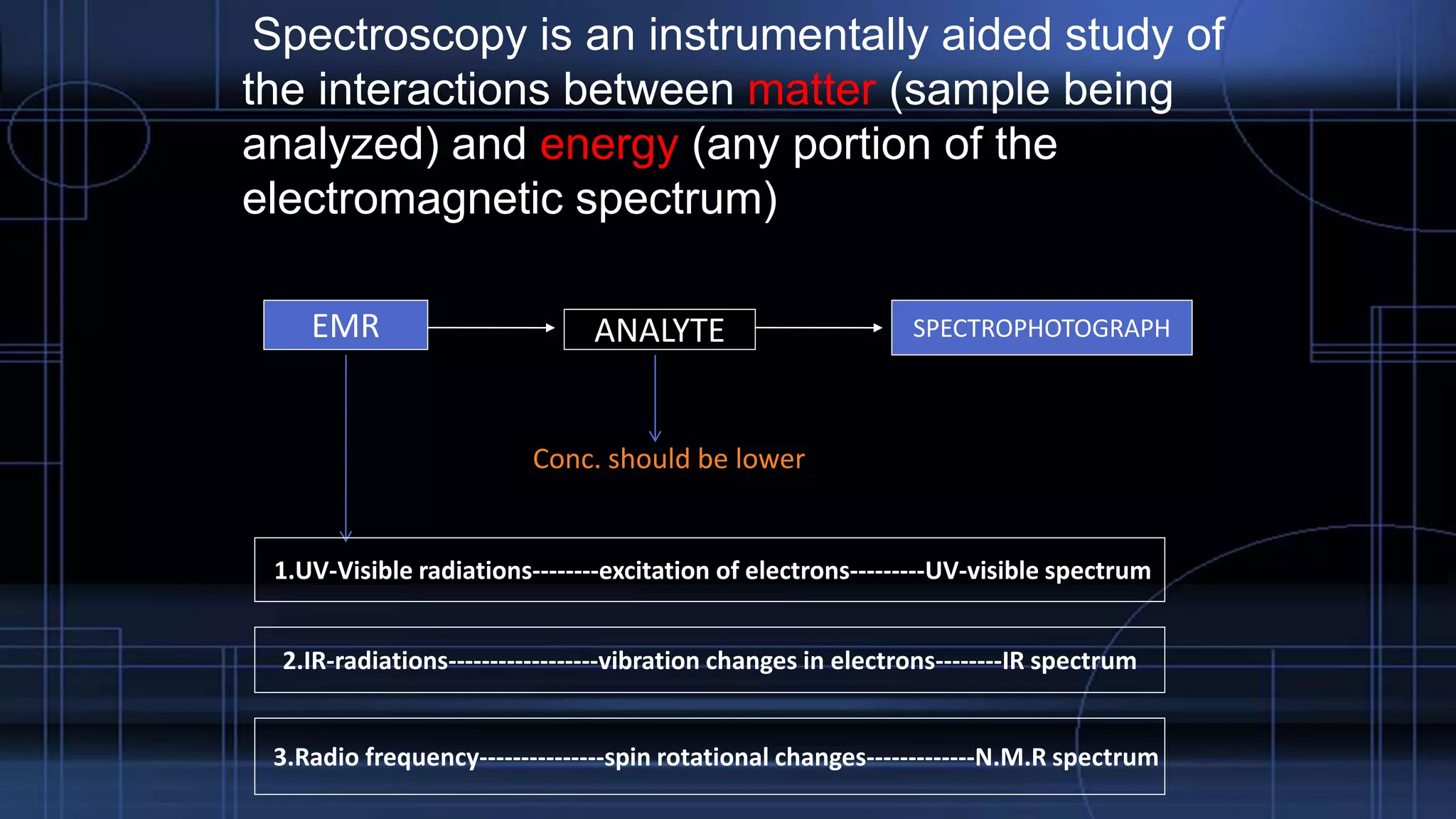 Spectroscopy is an instrumentally aided study of
the interactions between matter (sample being
analyzed) and energy (any portion of the
electromagnetic spectrum)
EMR ANALYTE SPECTROPHOTOGRAPH
1.UV-Visible radiations--------excitation of electrons---------UV-visible spectrum
2.IR-radiations------------------vibration changes in electrons--------IR spectrum
3.Radio frequency---------------spin rotational changes-------------N.M.R spectrum
Conc. should be lower
 