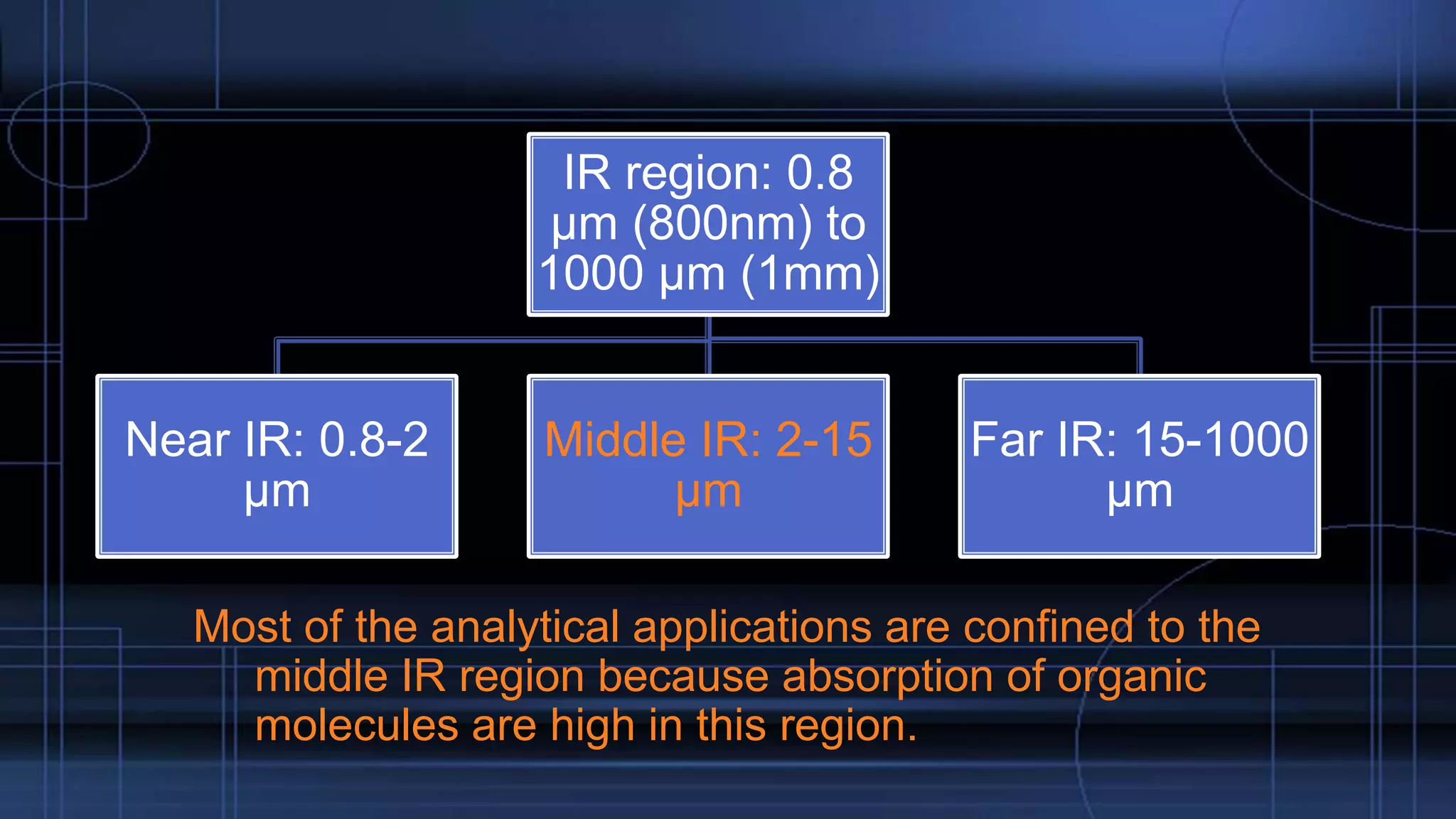 Most of the analytical applications are confined to the
middle IR region because absorption of organic
molecules are high in this region.
IR region: 0.8
µm (800nm) to
1000 µm (1mm)
Near IR: 0.8-2
µm
Middle IR: 2-15
µm
Far IR: 15-1000
µm
 
