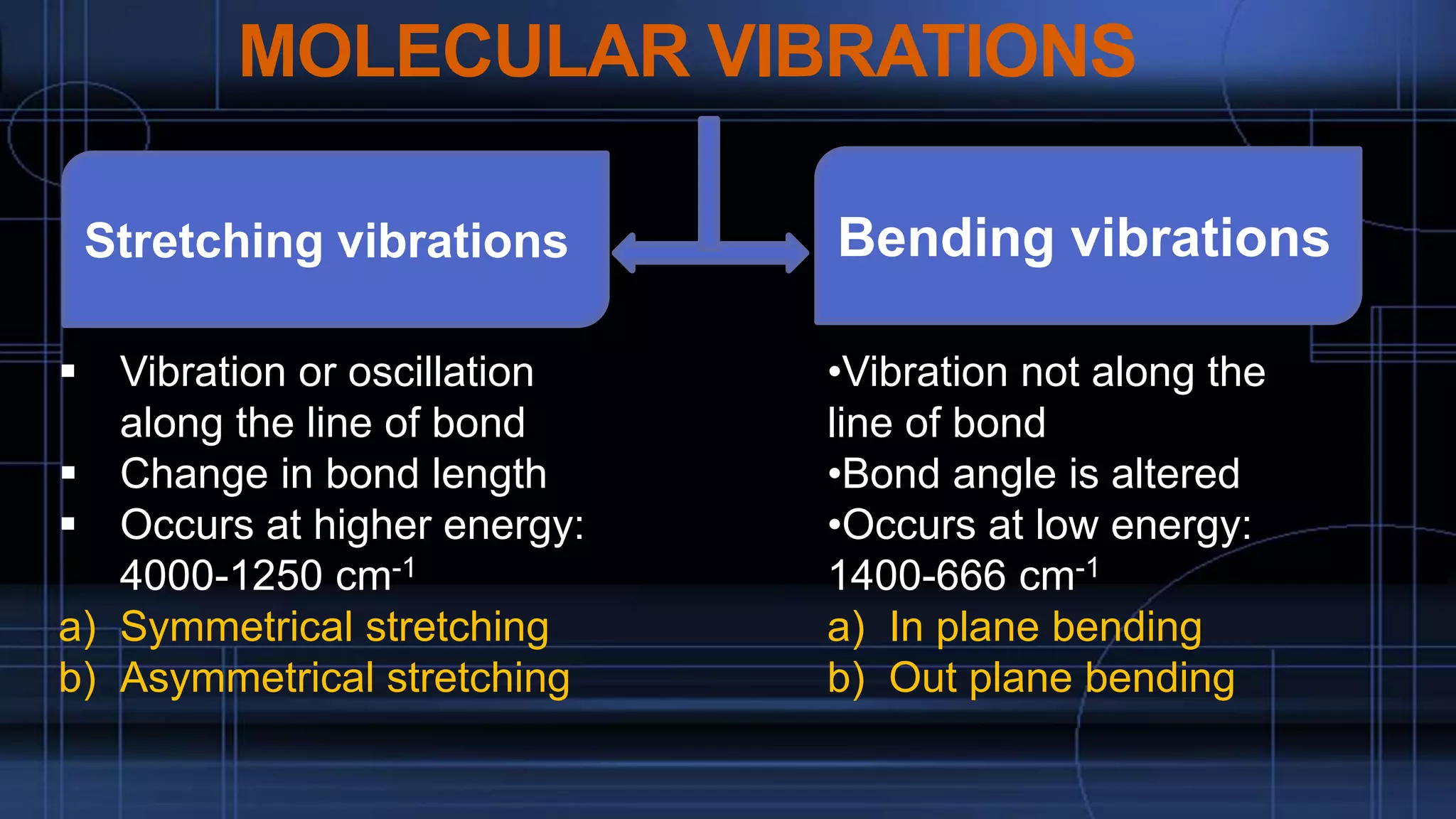 MOLECULAR VIBRATIONS
Bending vibrationsStretching vibrations
 Vibration or oscillation
along the line of bond
 Change in bond length
 Occurs at higher energy:
4000-1250 cm-1
a) Symmetrical stretching
b) Asymmetrical stretching
•Vibration not along the
line of bond
•Bond angle is altered
•Occurs at low energy:
1400-666 cm-1
a) In plane bending
b) Out plane bending
 