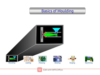 1
PROCESS KNOWLEDGE / MOULDING / SL1
Moulding Pressing Welding Forging Machining
Casting
Basics of Moulding
 