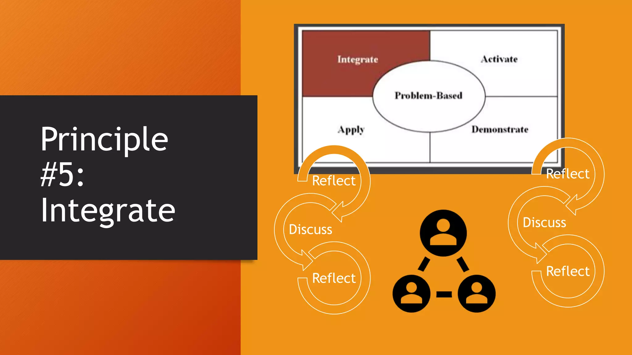 Principle
#5:
Integrate
Reflect
Discuss
Reflect
Reflect
Discuss
Reflect
 