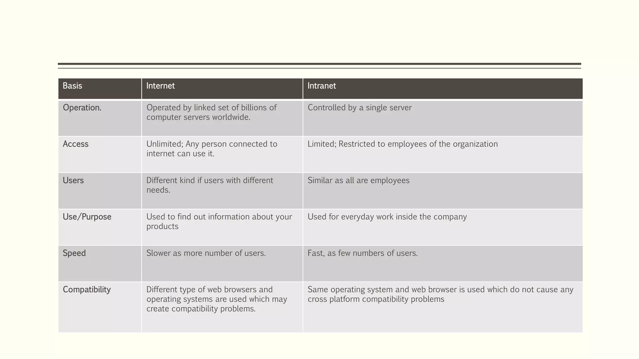 Basis Internet Intranet
Operation. Operated by linked set of billions of
computer servers worldwide.
Controlled by a single server
Access Unlimited; Any person connected to
internet can use it.
Limited; Restricted to employees of the organization
Users Different kind if users with different
needs.
Similar as all are employees
Use/Purpose Used to find out information about your
products
Used for everyday work inside the company
Speed Slower as more number of users. Fast, as few numbers of users.
Compatibility Different type of web browsers and
operating systems are used which may
create compatibility problems.
Same operating system and web browser is used which do not cause any
cross platform compatibility problems
 