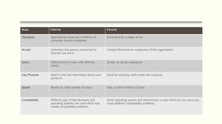 Basis Internet Intranet
Operation. Operated by linked set of billions of
computer servers worldwide.
Controlled by a single server
Access Unlimited; Any person connected to
internet can use it.
Limited; Restricted to employees of the organization
Users Different kind if users with different
needs.
Similar as all are employees
Use/Purpose Used to find out information about your
products
Used for everyday work inside the company
Speed Slower as more number of users. Fast, as few numbers of users.
Compatibility Different type of web browsers and
operating systems are used which may
create compatibility problems.
Same operating system and web browser is used which do not cause any
cross platform compatibility problems
 