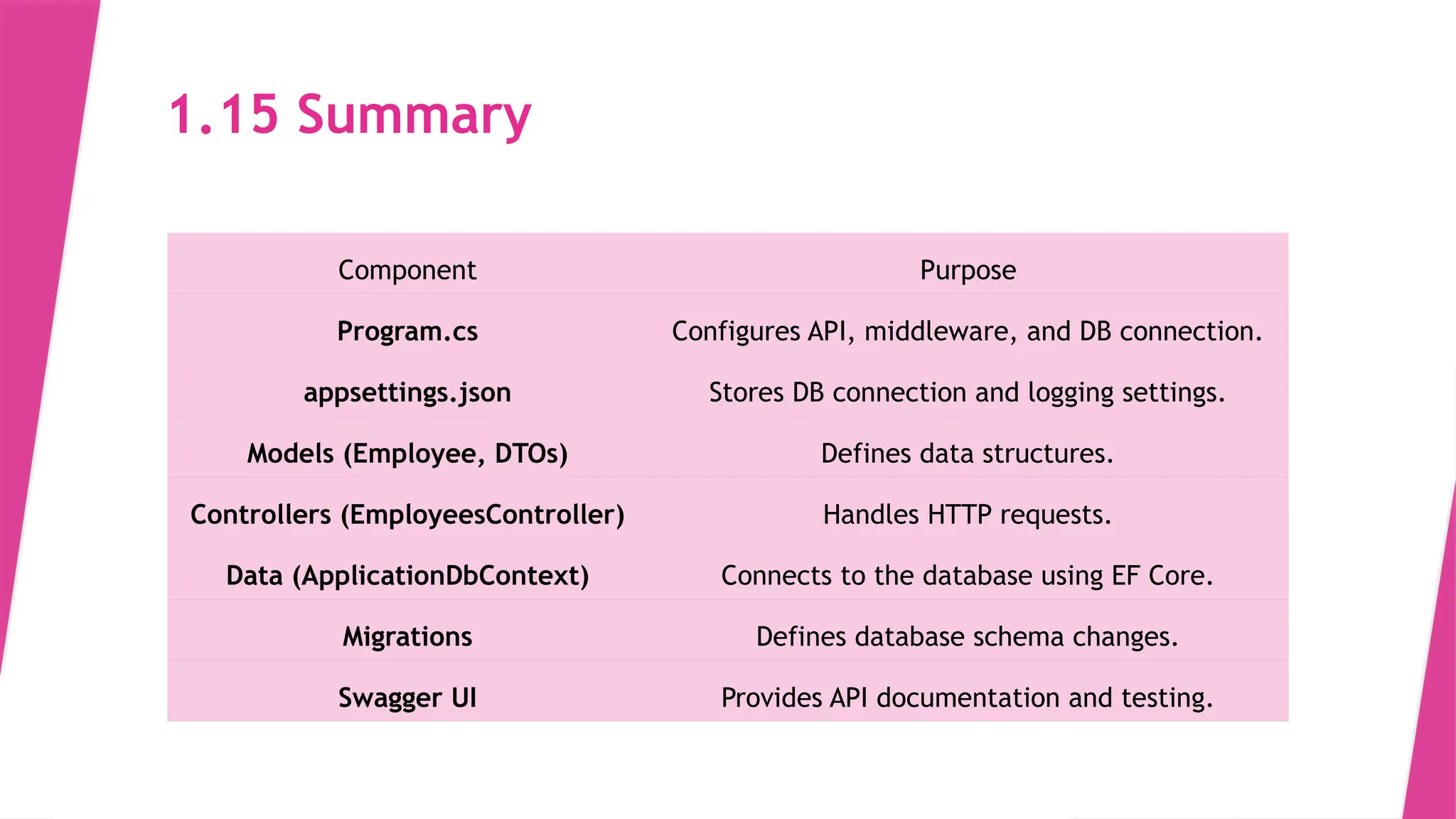 1.15 Summary
Component Purpose
Program.cs Configures API, middleware, and DB connection.
appsettings.json Stores DB connection and logging settings.
Models (Employee, DTOs) Defines data structures.
Controllers (EmployeesController) Handles HTTP requests.
Data (ApplicationDbContext) Connects to the database using EF Core.
Migrations Defines database schema changes.
Swagger UI Provides API documentation and testing.
 