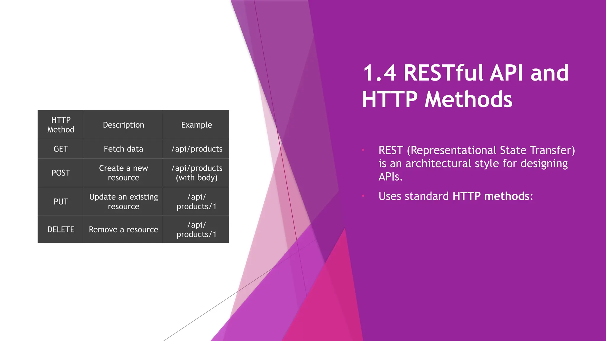 1.4 RESTful API and
HTTP Methods
• REST (Representational State Transfer)
is an architectural style for designing
APIs.
• Uses standard HTTP methods:
HTTP
Method
Description Example
GET Fetch data /api/products
POST
Create a new
resource
/api/products
(with body)
PUT
Update an existing
resource
/api/
products/1
DELETE Remove a resource
/api/
products/1
 