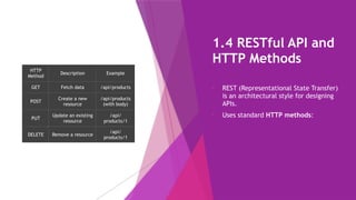 1.4 RESTful API and
HTTP Methods
• REST (Representational State Transfer)
is an architectural style for designing
APIs.
• Uses standard HTTP methods:
HTTP
Method
Description Example
GET Fetch data /api/products
POST
Create a new
resource
/api/products
(with body)
PUT
Update an existing
resource
/api/
products/1
DELETE Remove a resource
/api/
products/1
 