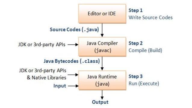 Basics of java | PDF