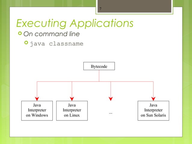 Basics of java 1 | PPT | Programming Languages | Computing