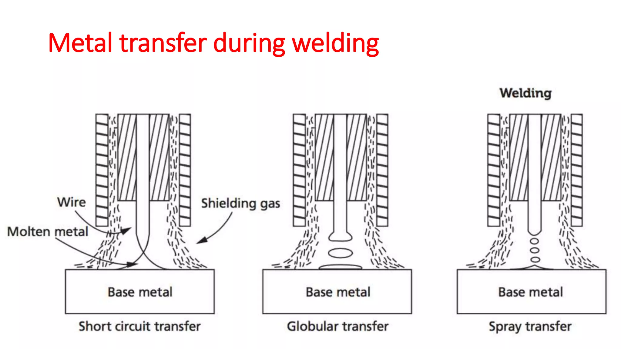Metal transfer during welding