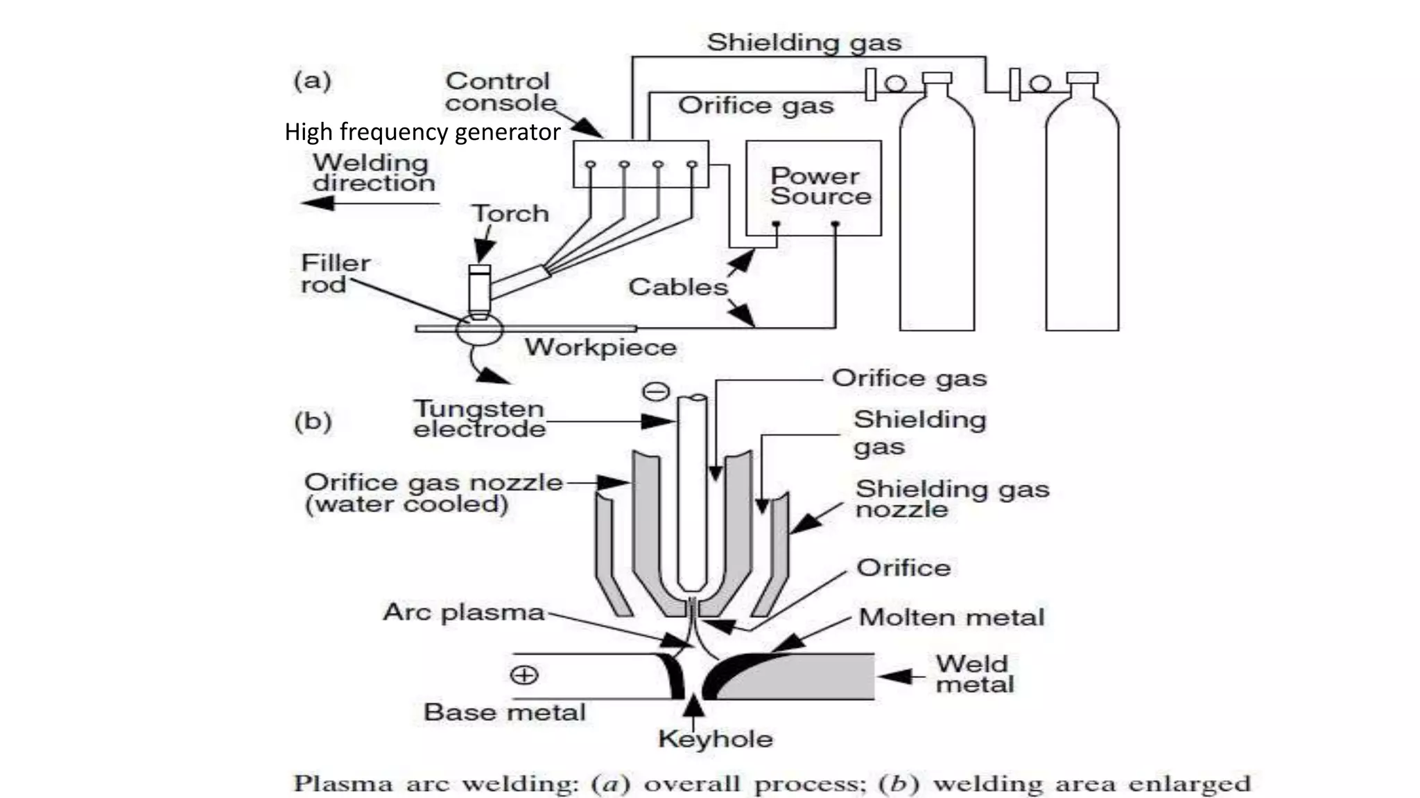High frequency generator