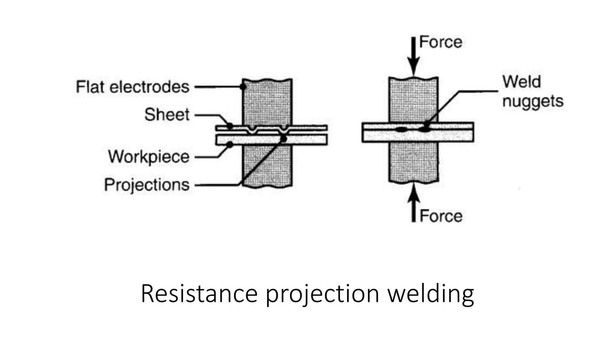 Resistance projection welding