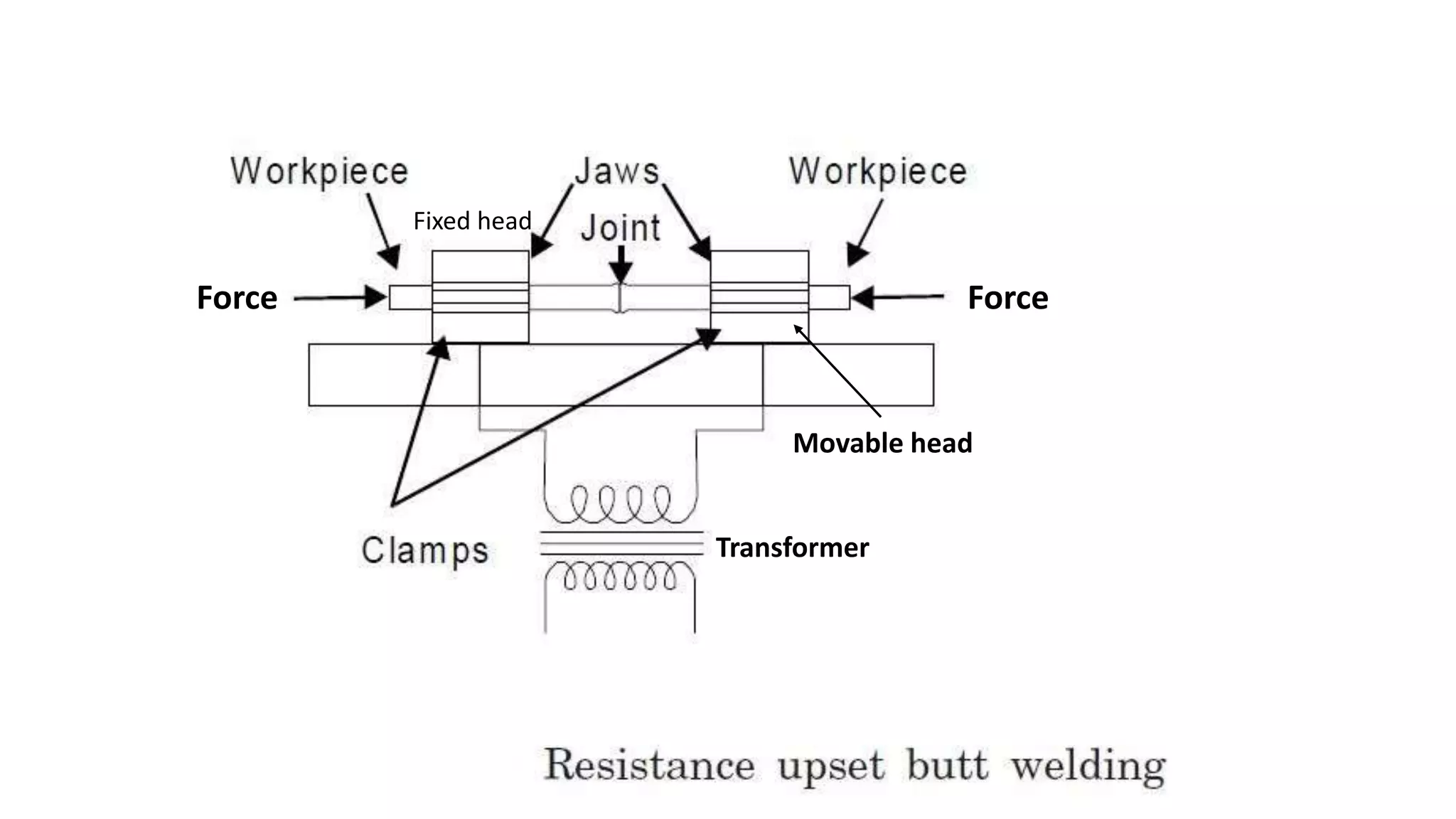 Transformer
Fixed head
Movable head
ForceForce