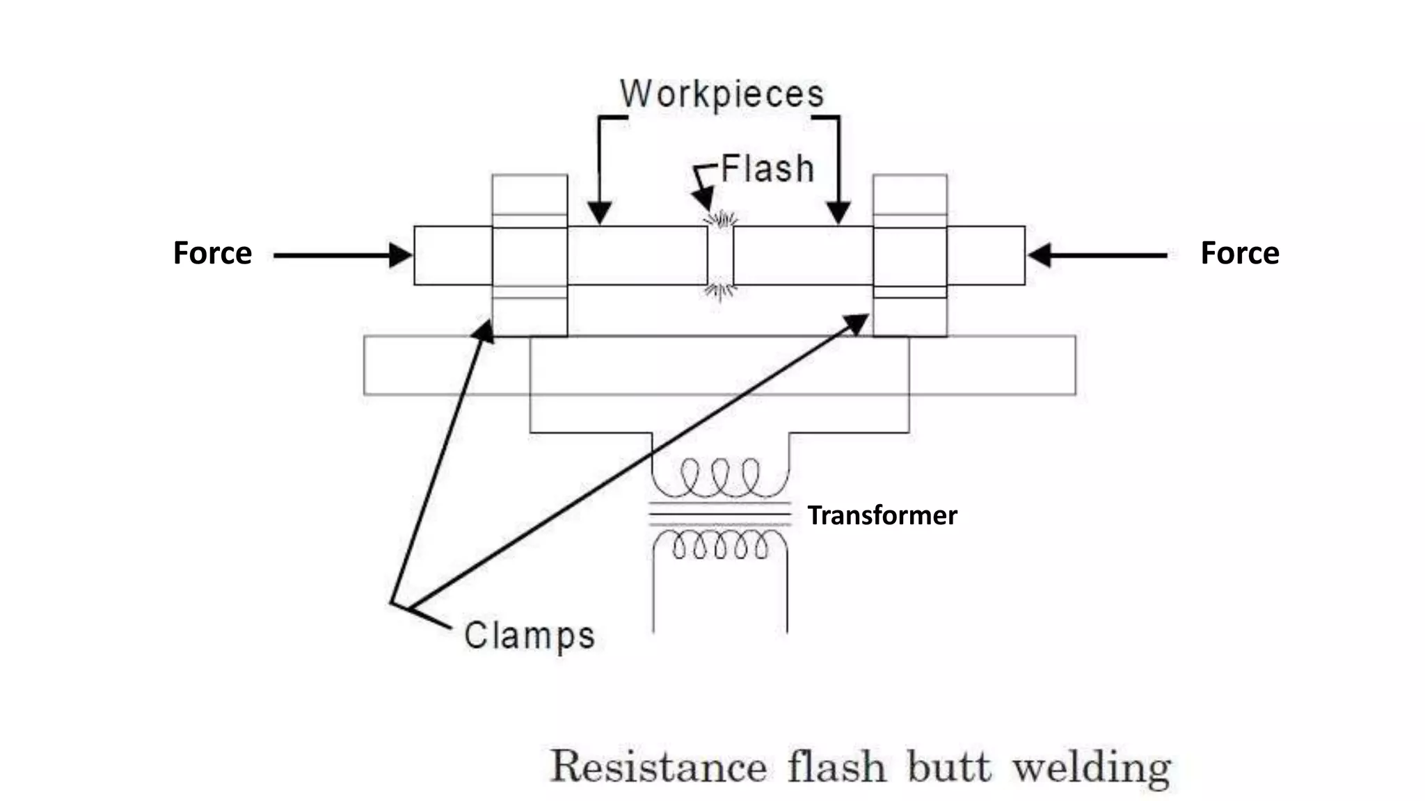 Transformer
Force Force