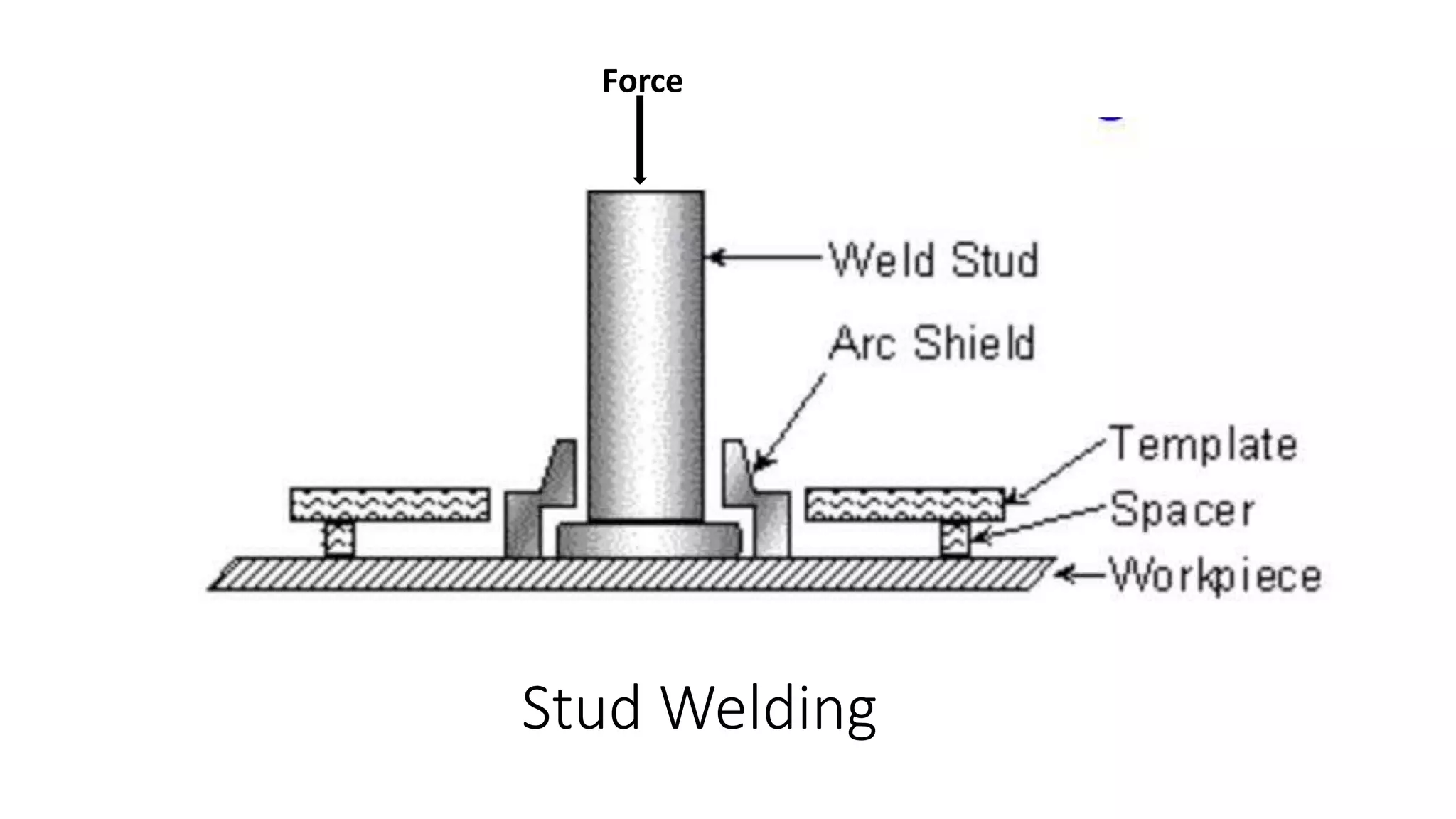 Stud Welding
Force