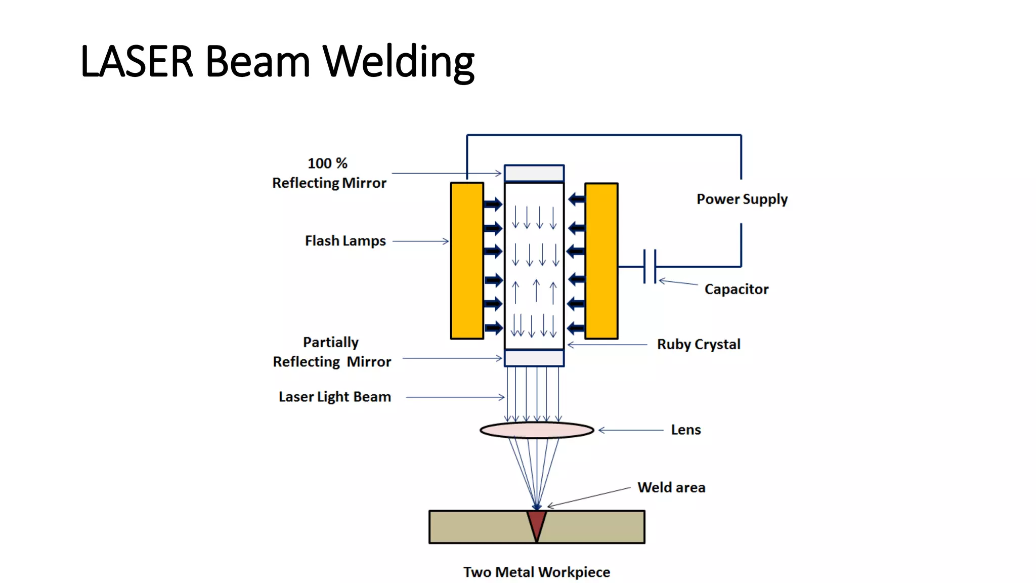 LASER Beam Welding