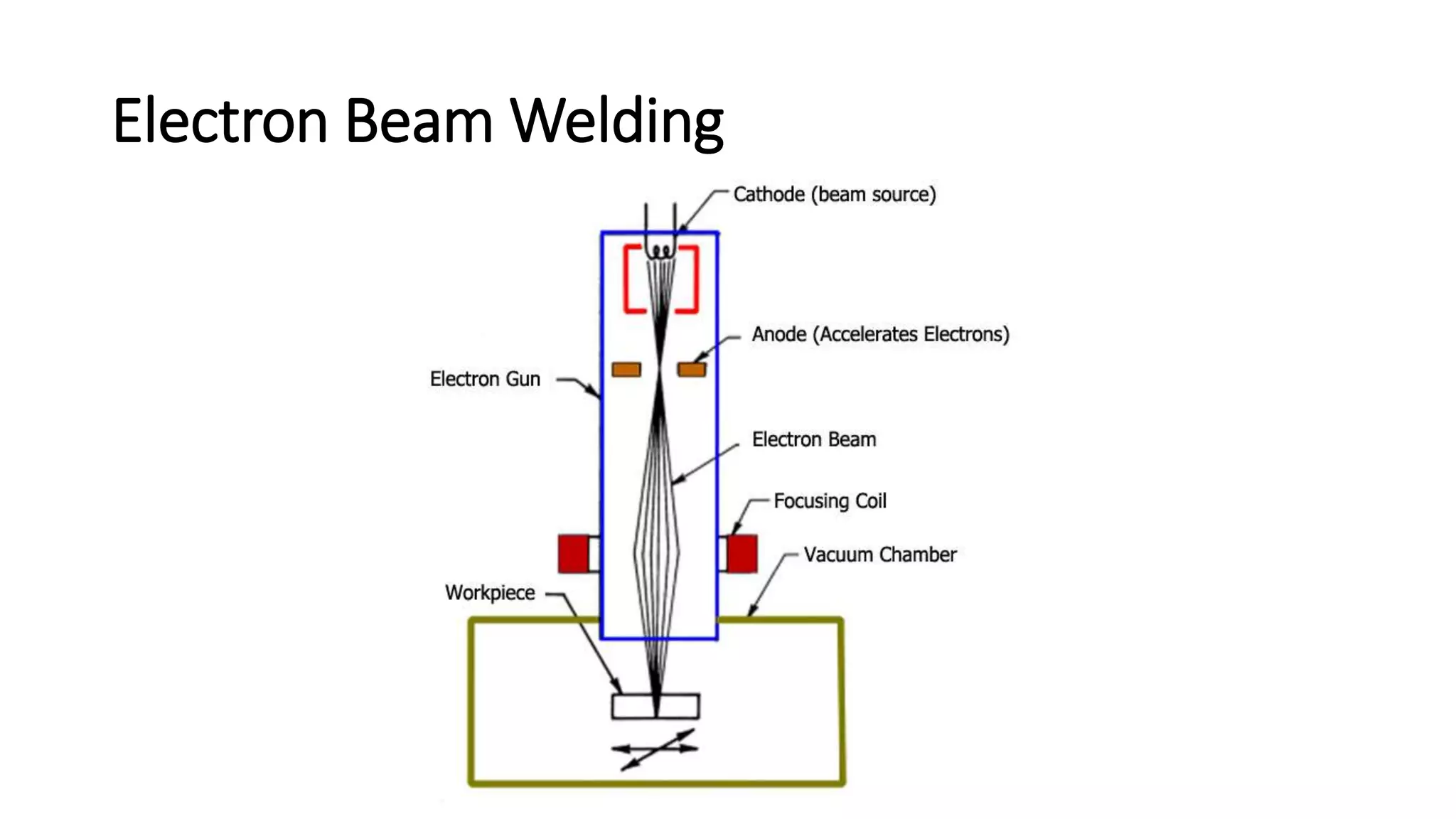 Electron Beam Welding