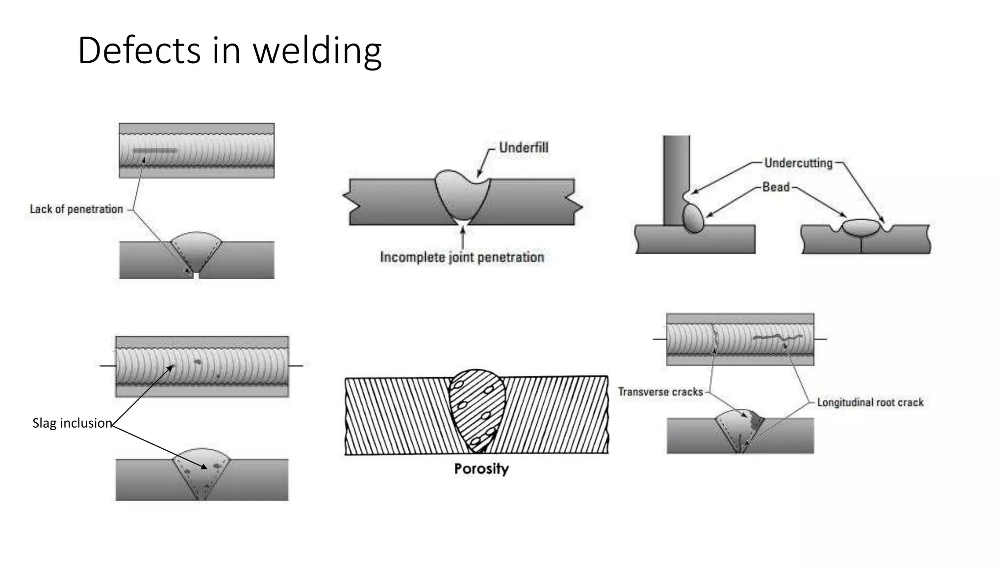 Defects in welding
Slag inclusion