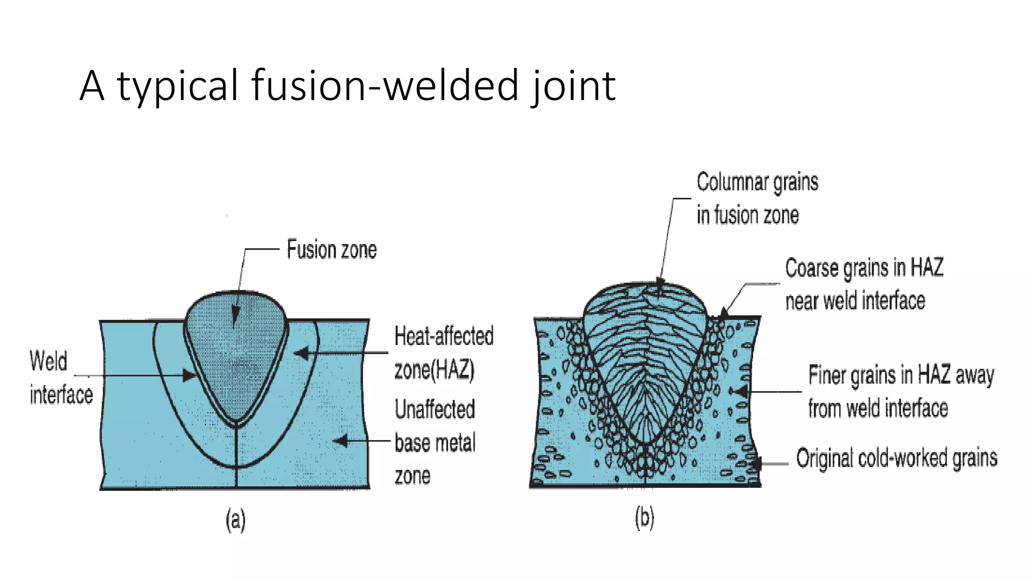 A typical fusion-welded joint