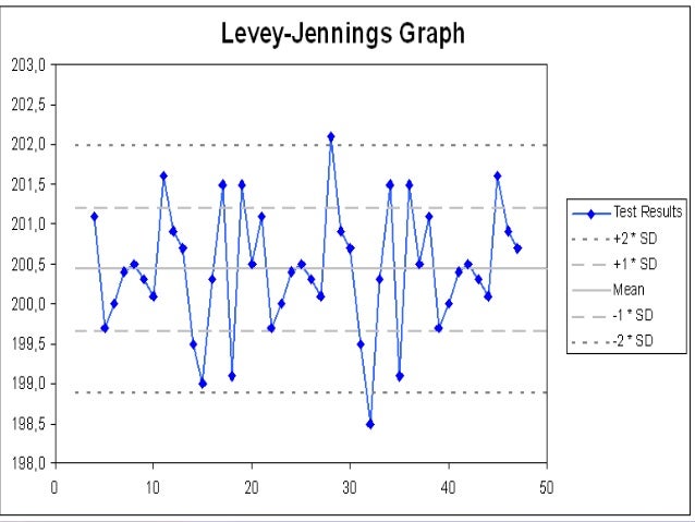 Levey Jennings Chart Pdf