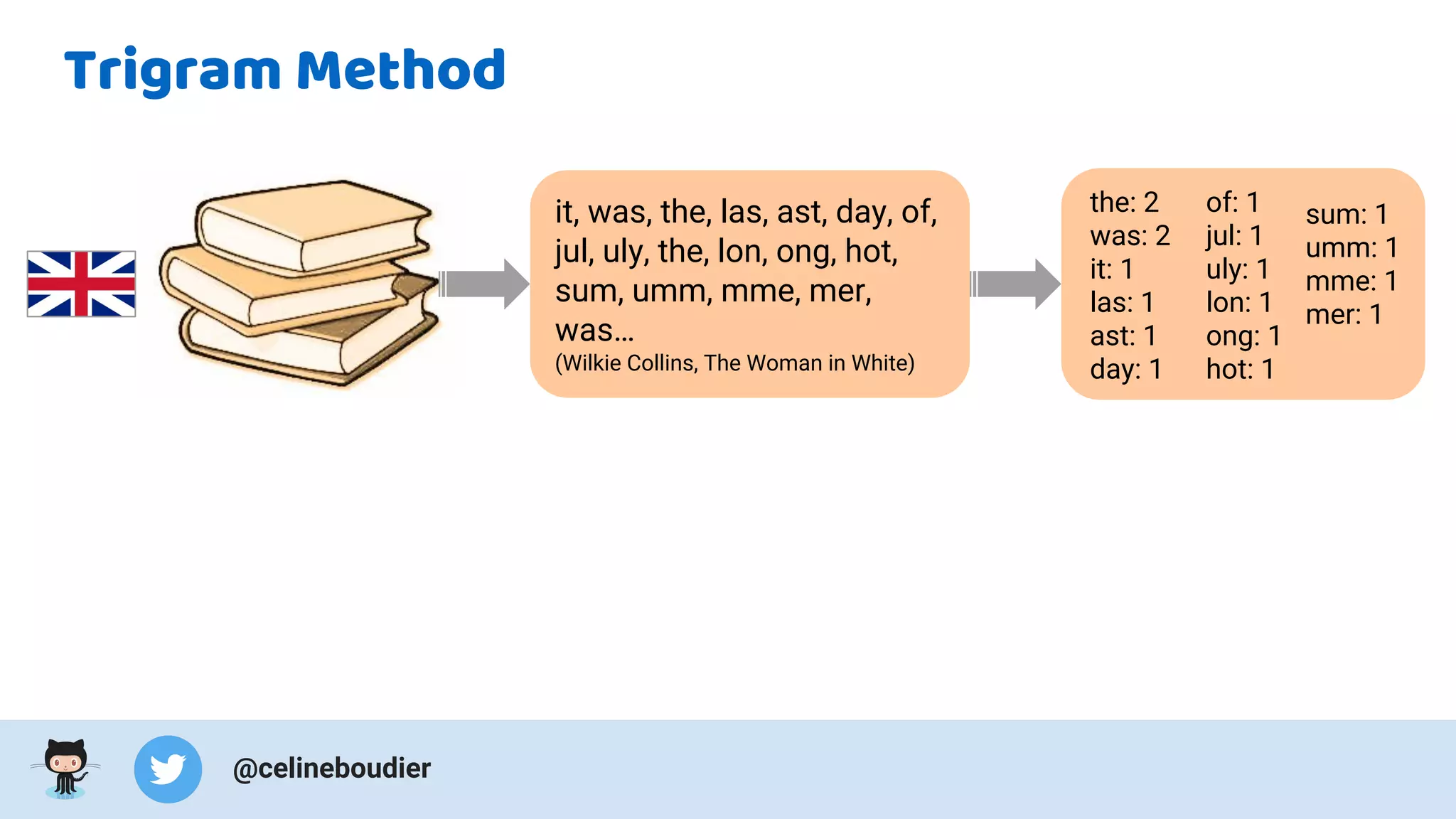 Basics of language processing in Python | PDF | Web Design and HTML ...
