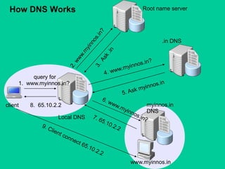query for
1. www.myinnos.in?
client
www.myinnos.in
Root name server
Local DNS
.in DNS
myinnos.in
DNS
8. 65.10.2.2
How DNS Works
 