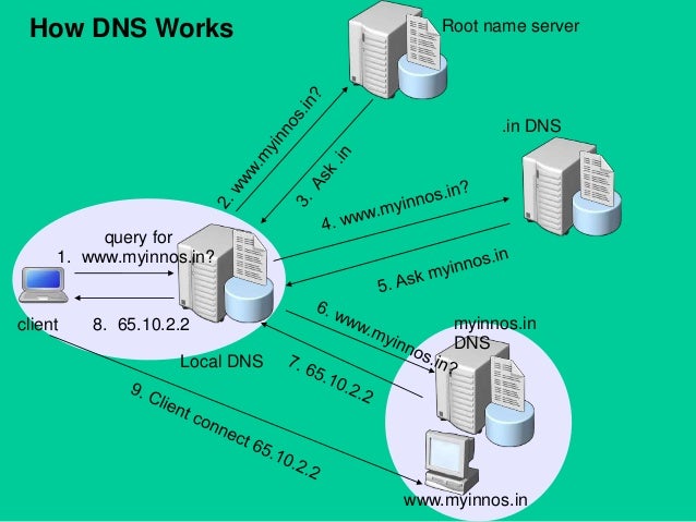 linux and dns server how dns works in linux