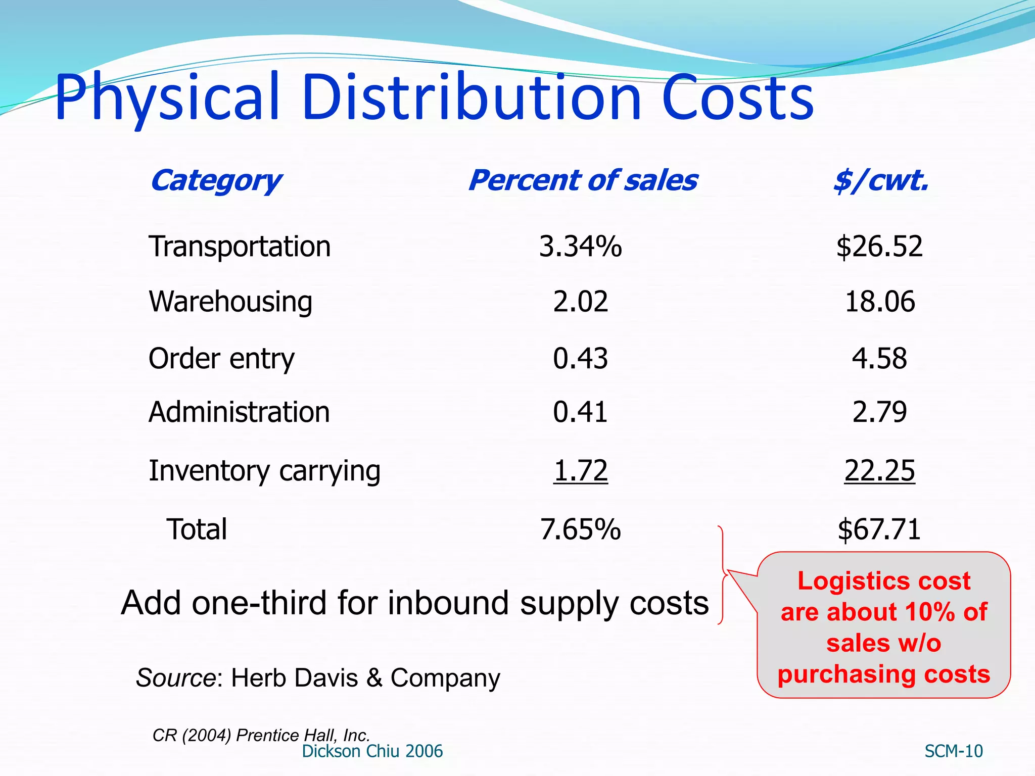 Physical Distribution Costs
Dickson Chiu 2006 SCM-10
Category Percent of sales $/cwt.
Transportation 3.34% $26.52
Warehousing 2.02 18.06
Order entry 0.43 4.58
Administration 0.41 2.79
Inventory carrying 1.72 22.25
Total 7.65% $67.71
Add one-third for inbound supply costs
Source: Herb Davis & Company
Logistics cost
are about 10% of
sales w/o
purchasing costs
CR (2004) Prentice Hall, Inc.
 
